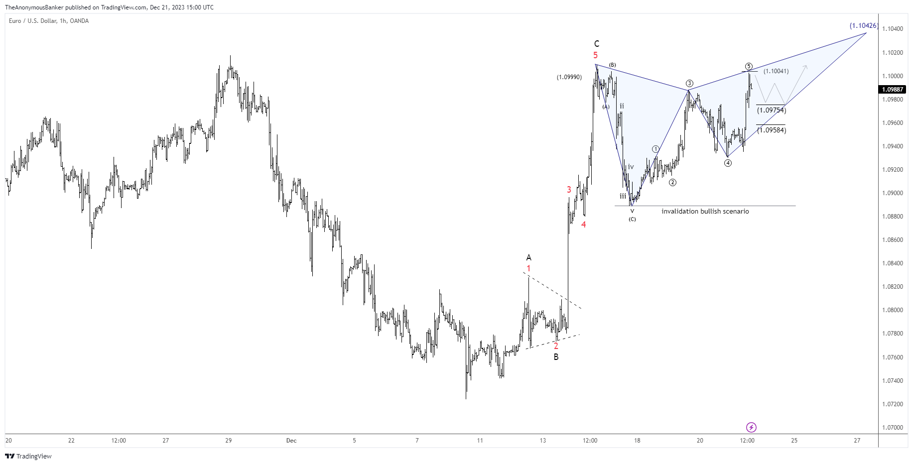 OANDA:EURUSD圖表圖片，作者：TheAnonymousBanker