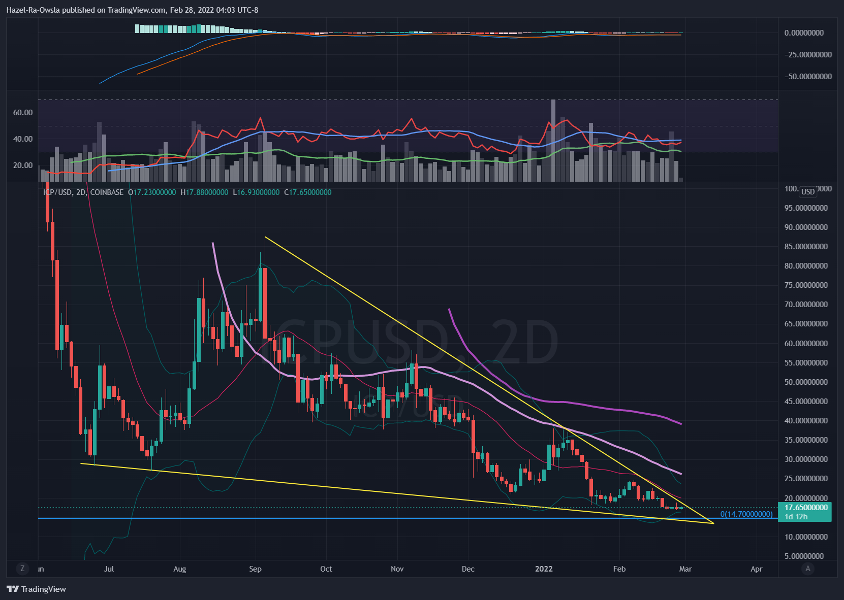 COINBASE:ICPUSD圖表圖片，作者：Hazel-Ra-Owsla