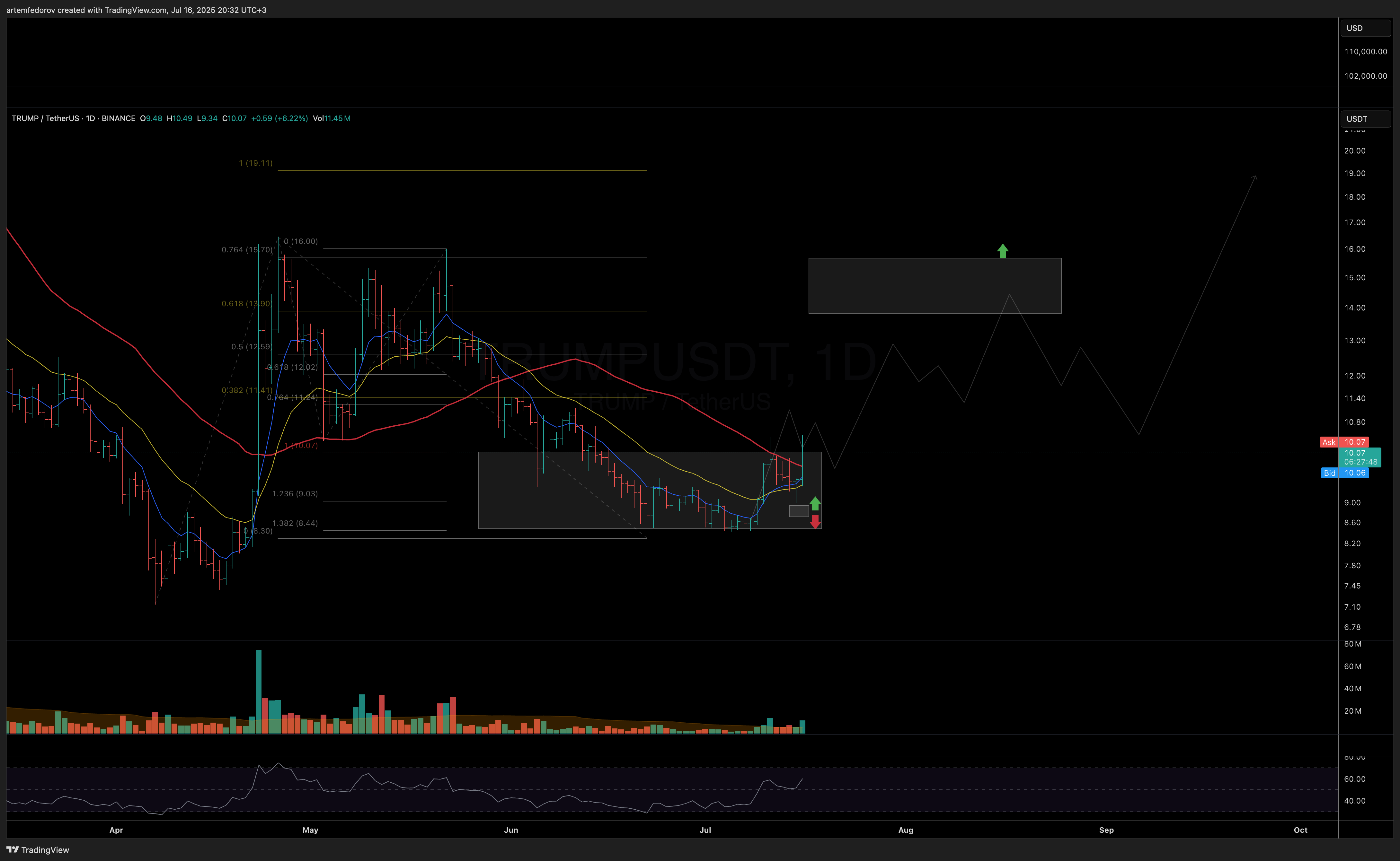 Imej Carta BINANCE:TRUMPUSDT oleh artemfedorov