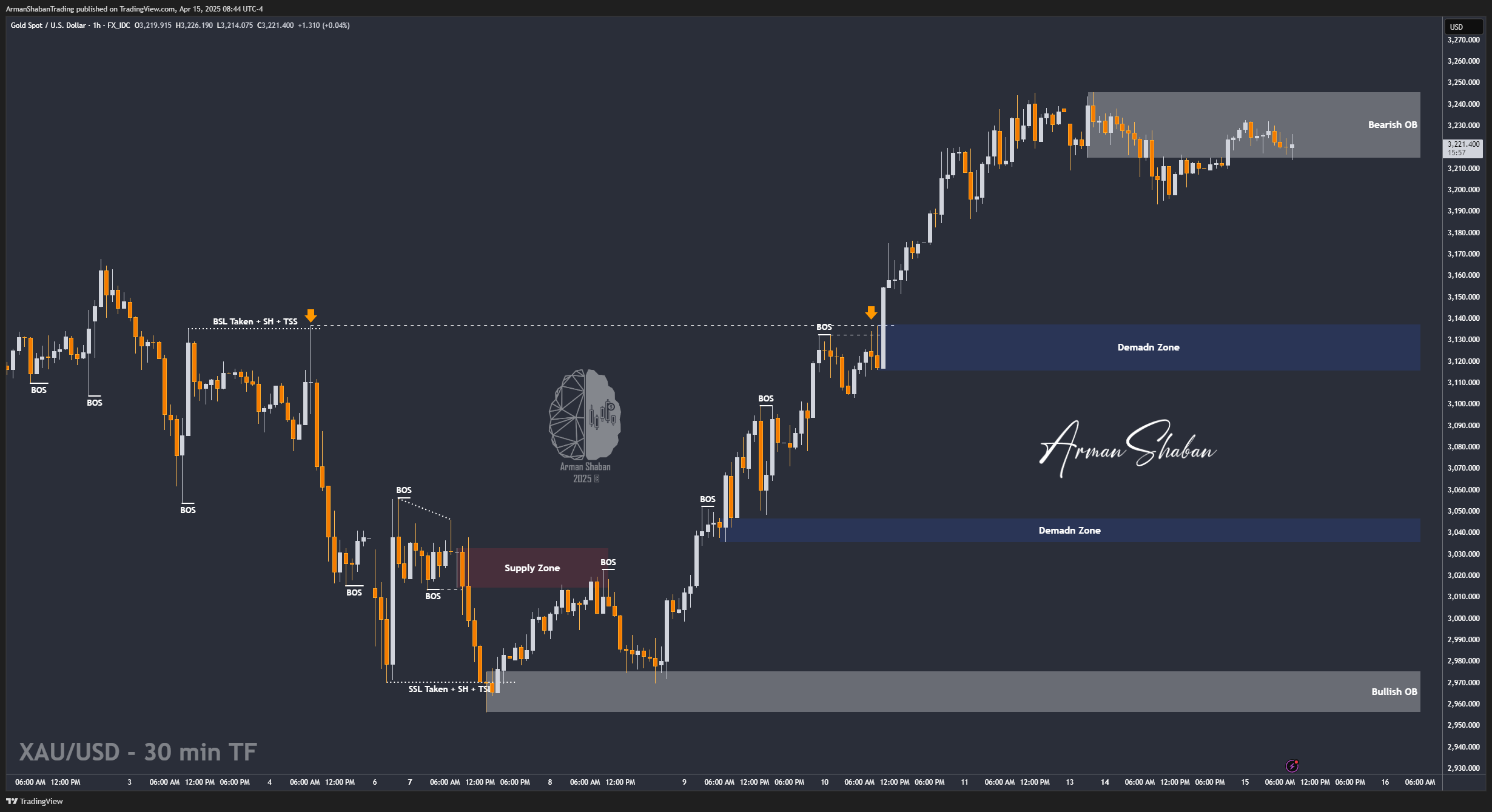 Immagine del grafico FX_IDC:XAUUSD di ArmanShabanTrading