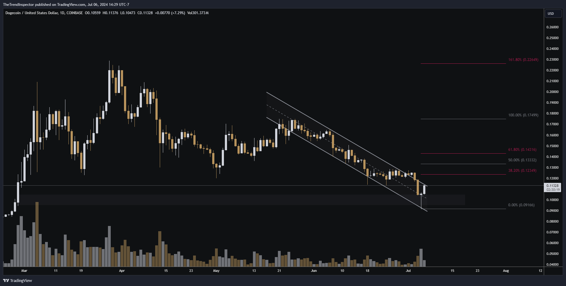 COINBASE:DOGEUSD圖表圖片，作者：TheTrendInspector