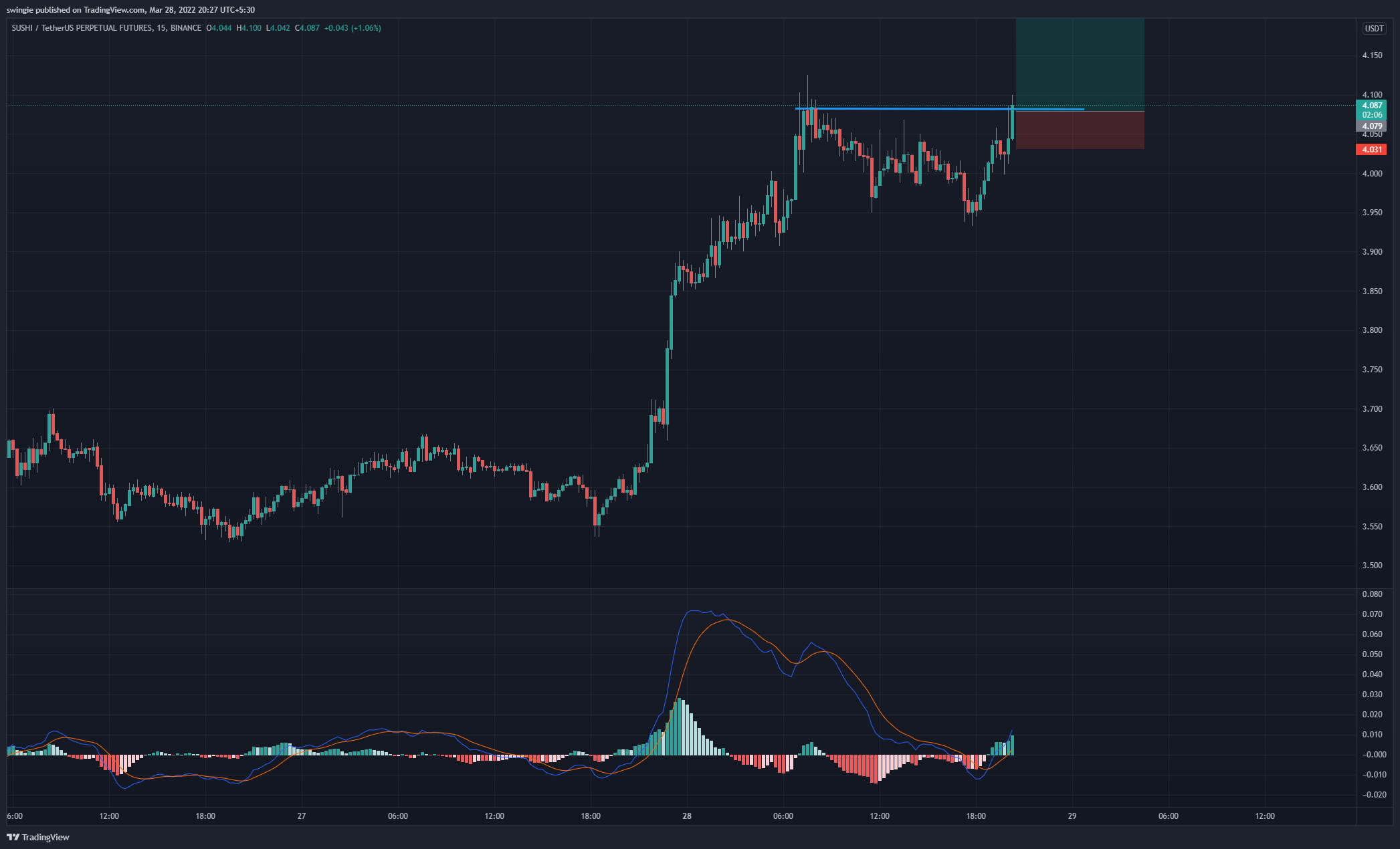 BINANCE:SUSHIUSDTPERP圖表圖片，作者：swingie