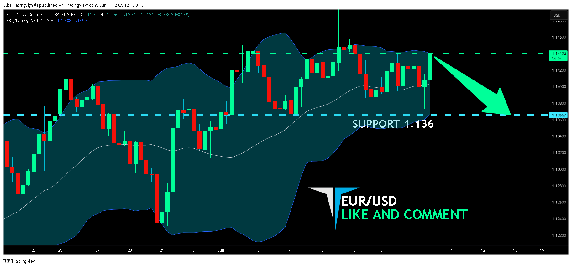 TRADENATION:EURUSD圖表圖片，作者：EliteTradingSignals