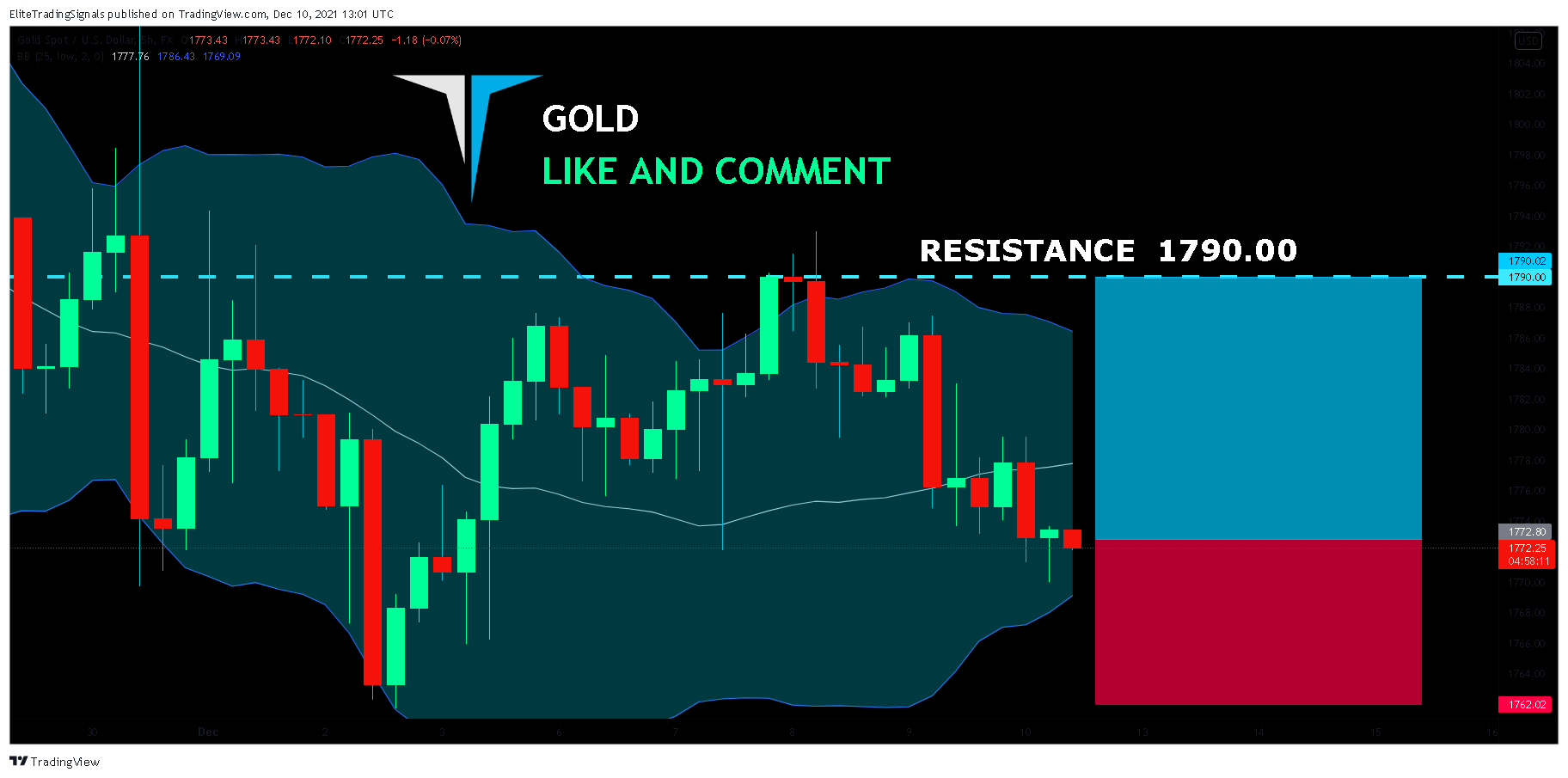 Imej Carta FX:XAUUSD oleh EliteTradingSignals