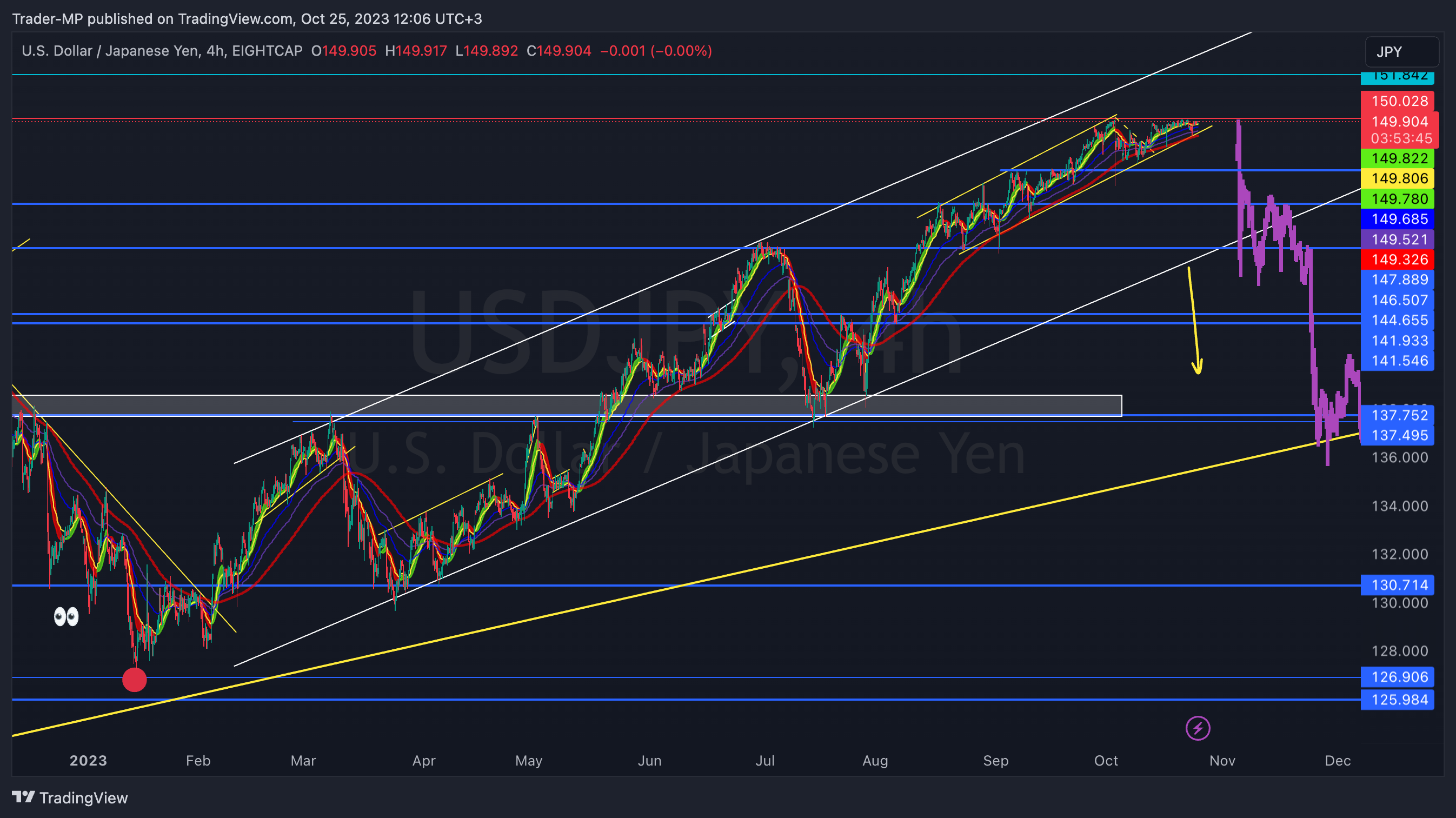 Imej Carta EIGHTCAP:USDJPY oleh Trader-MP