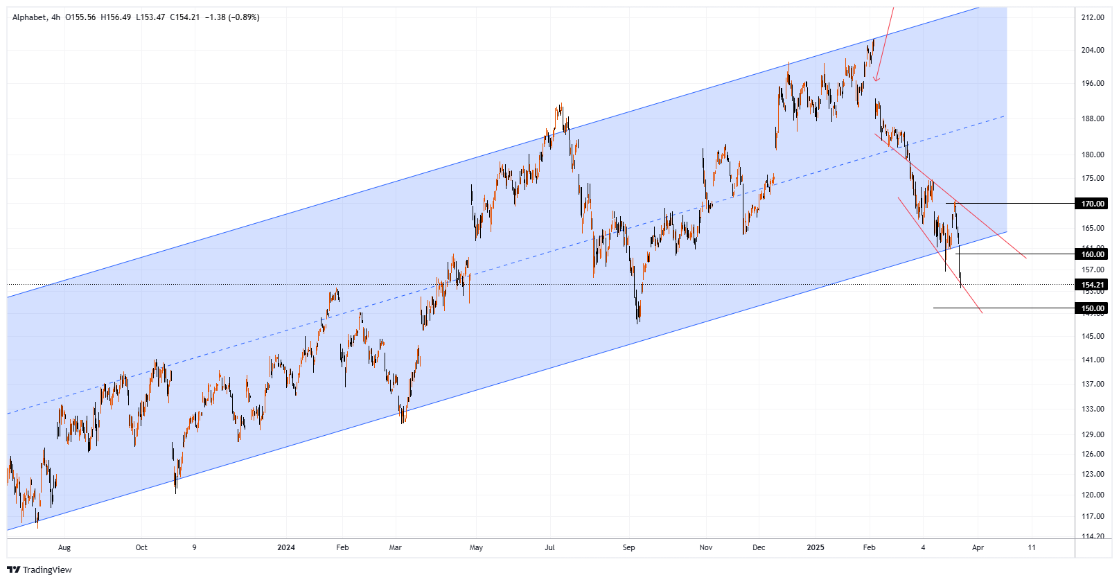GOOGL Chart Image