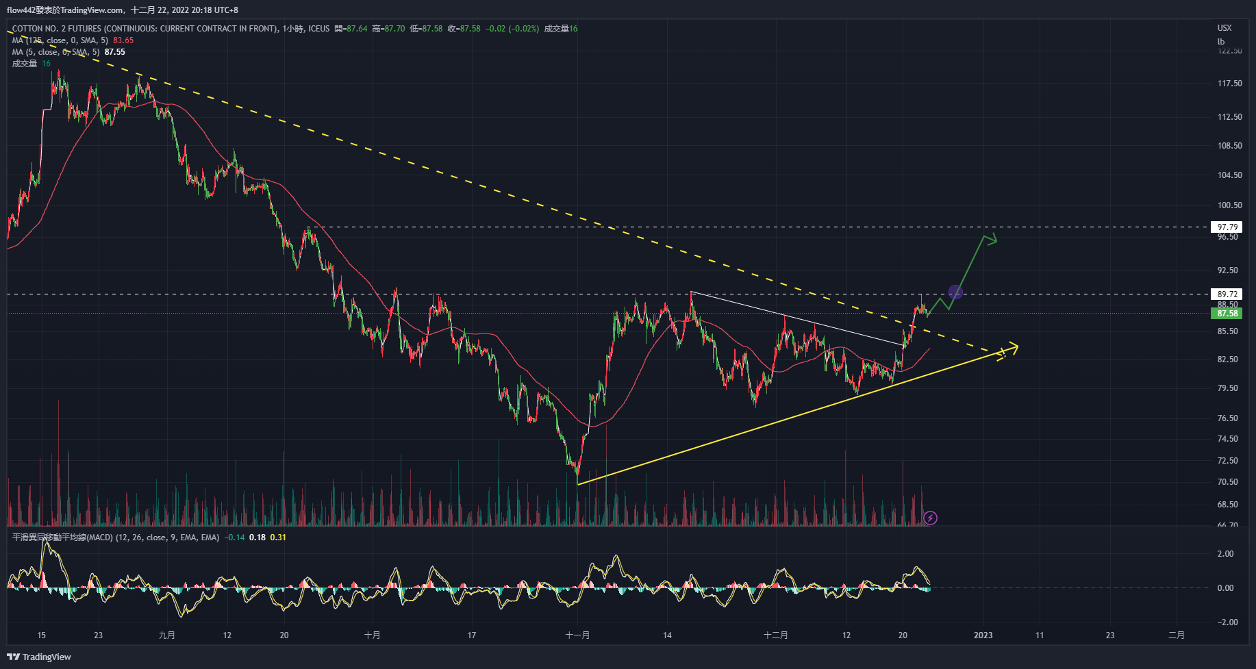 ICEUS:CT1! Chart Image by flow442