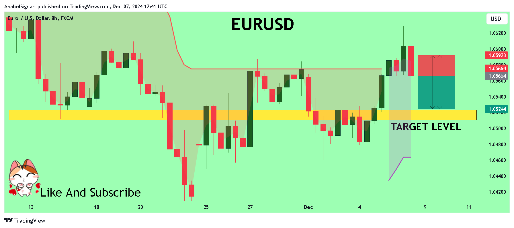 Immagine del grafico FX:EURUSD di AnabelSignals