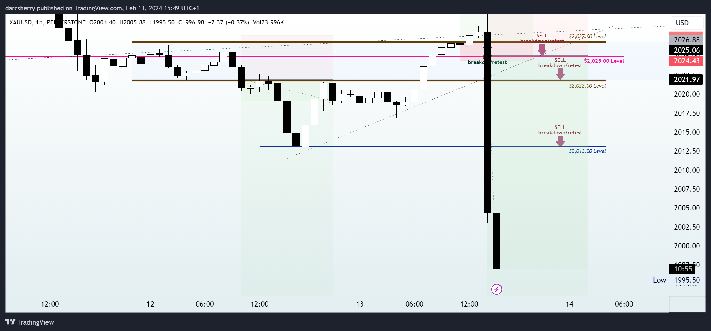 darcsherry tarafından PEPPERSTONE:XAUUSD Grafik Görseli