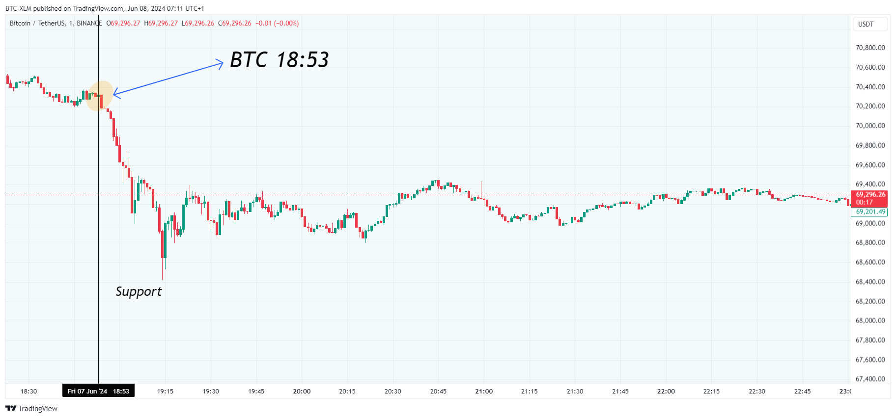 Imej Carta BINANCE:BTCUSDT oleh BTC-XLM
