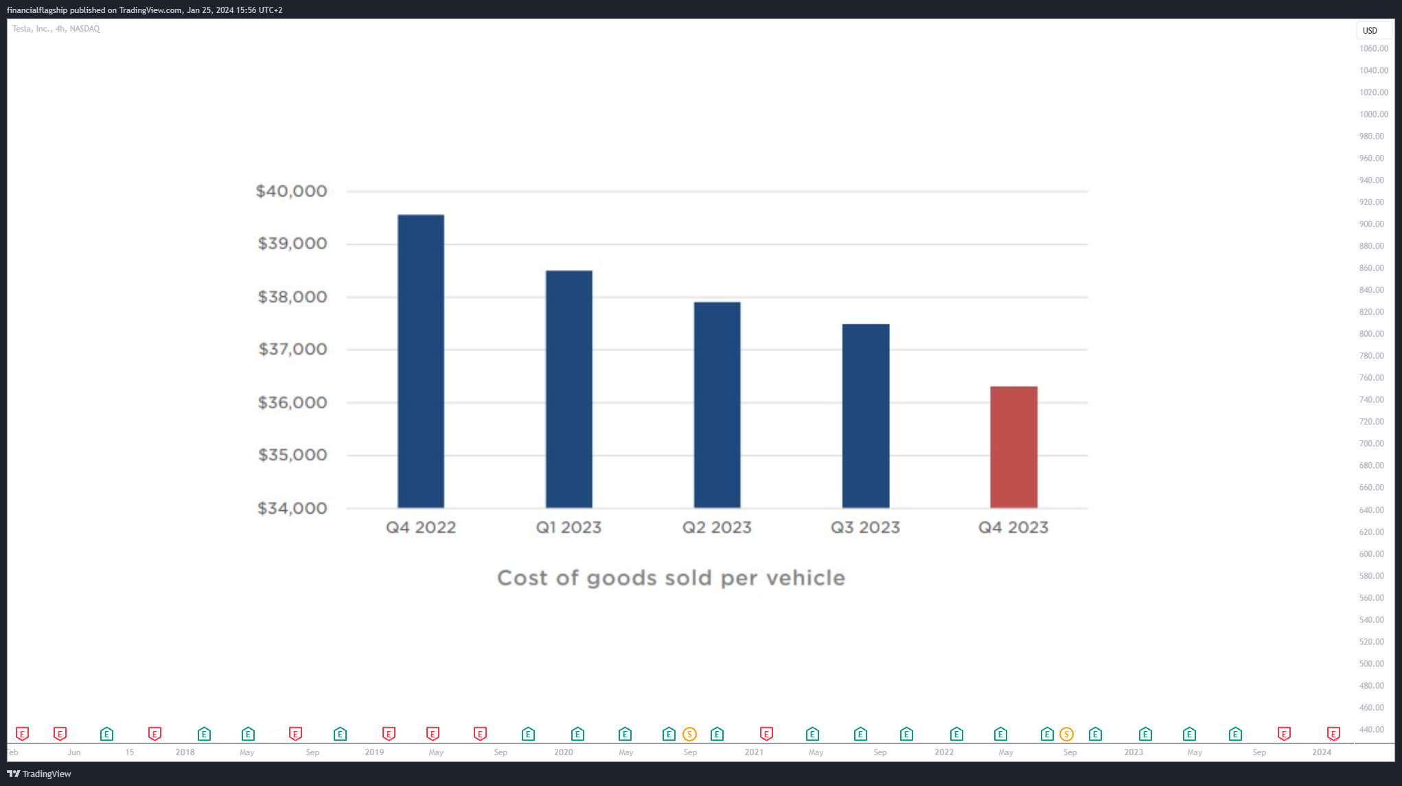 Imej Carta BATS:TSLA oleh financialflagship