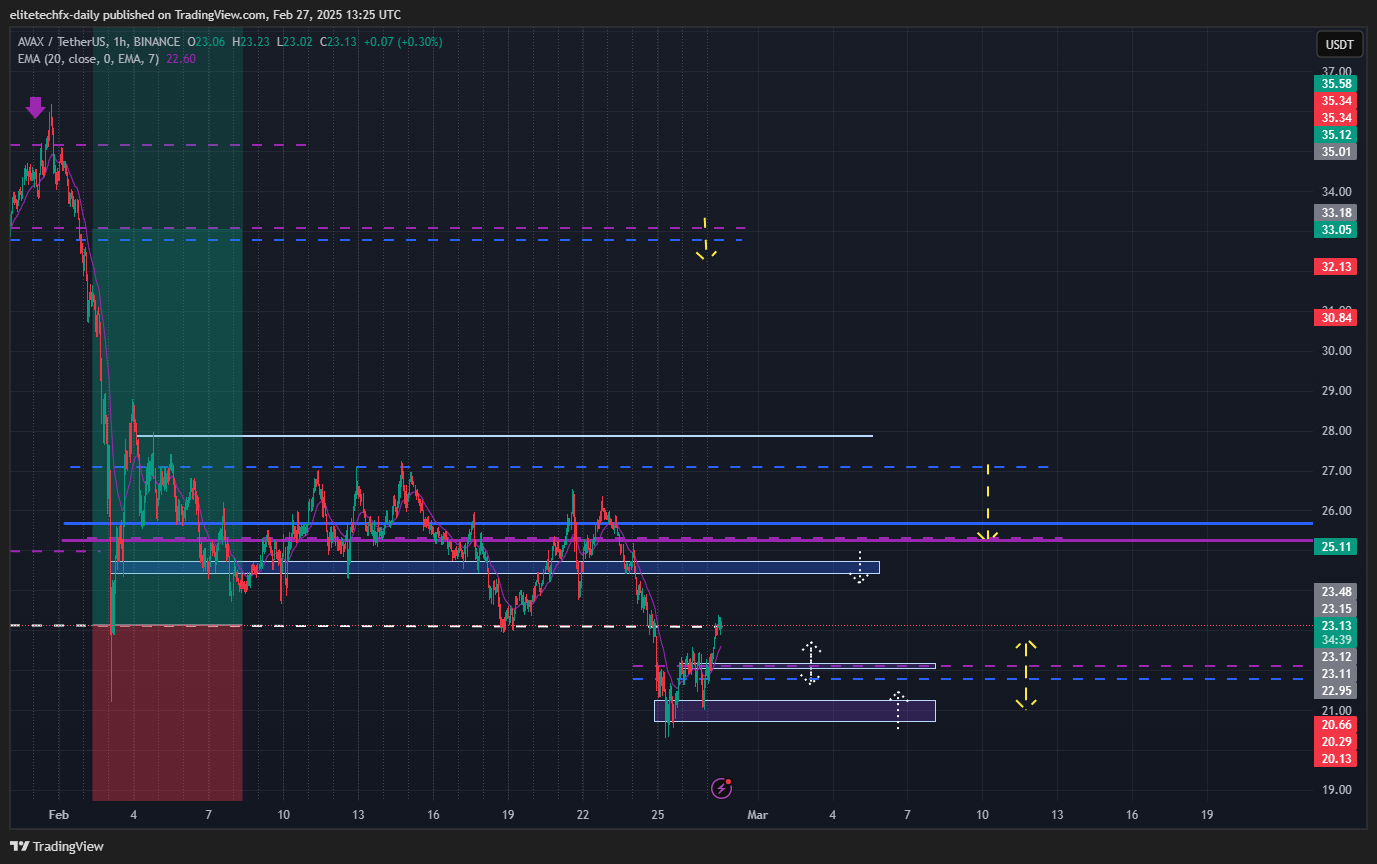 elitetechfx-daily tarafından BINANCE:AVAXUSDT Grafik Görseli