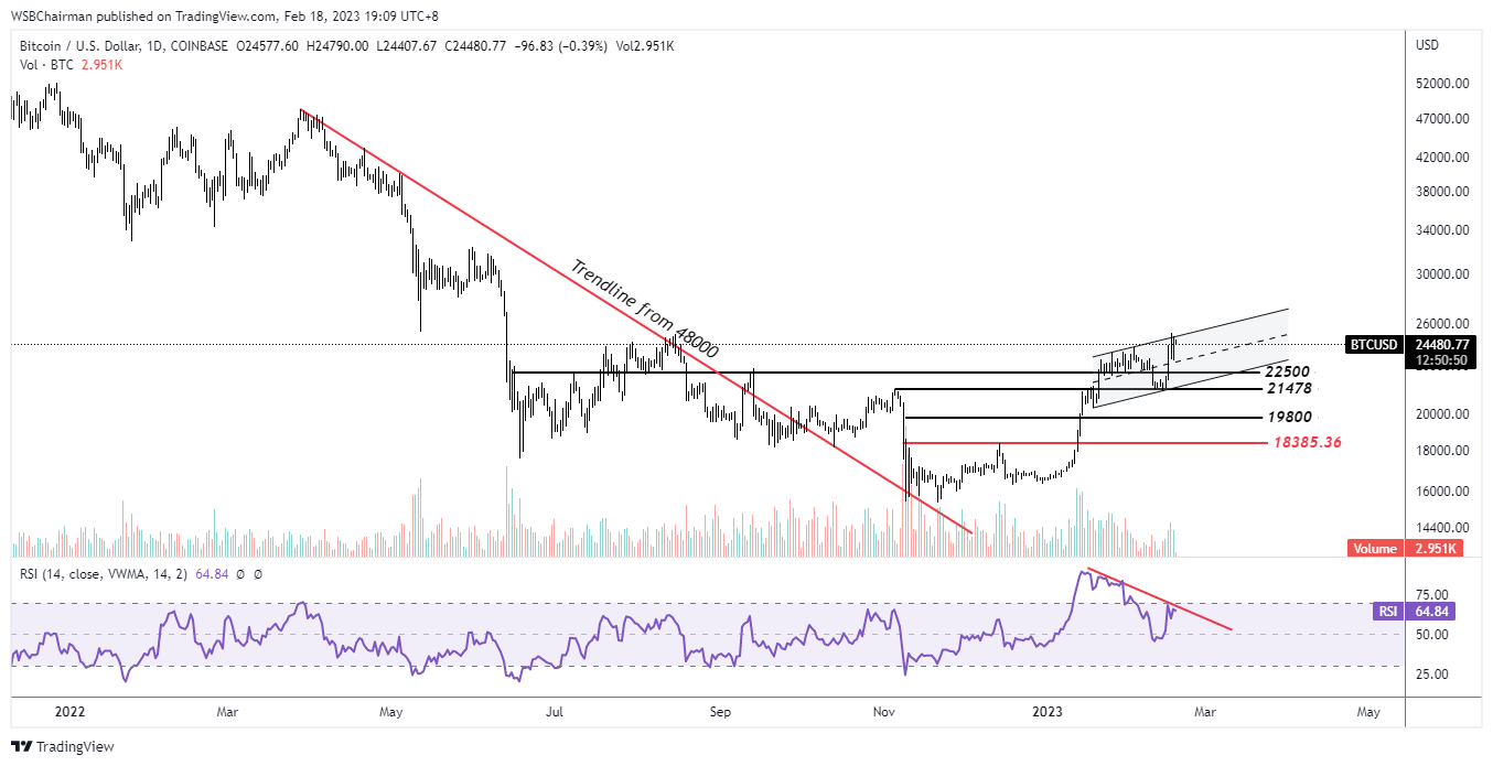 Imej Carta COINBASE:BTCUSD oleh WSBChairman