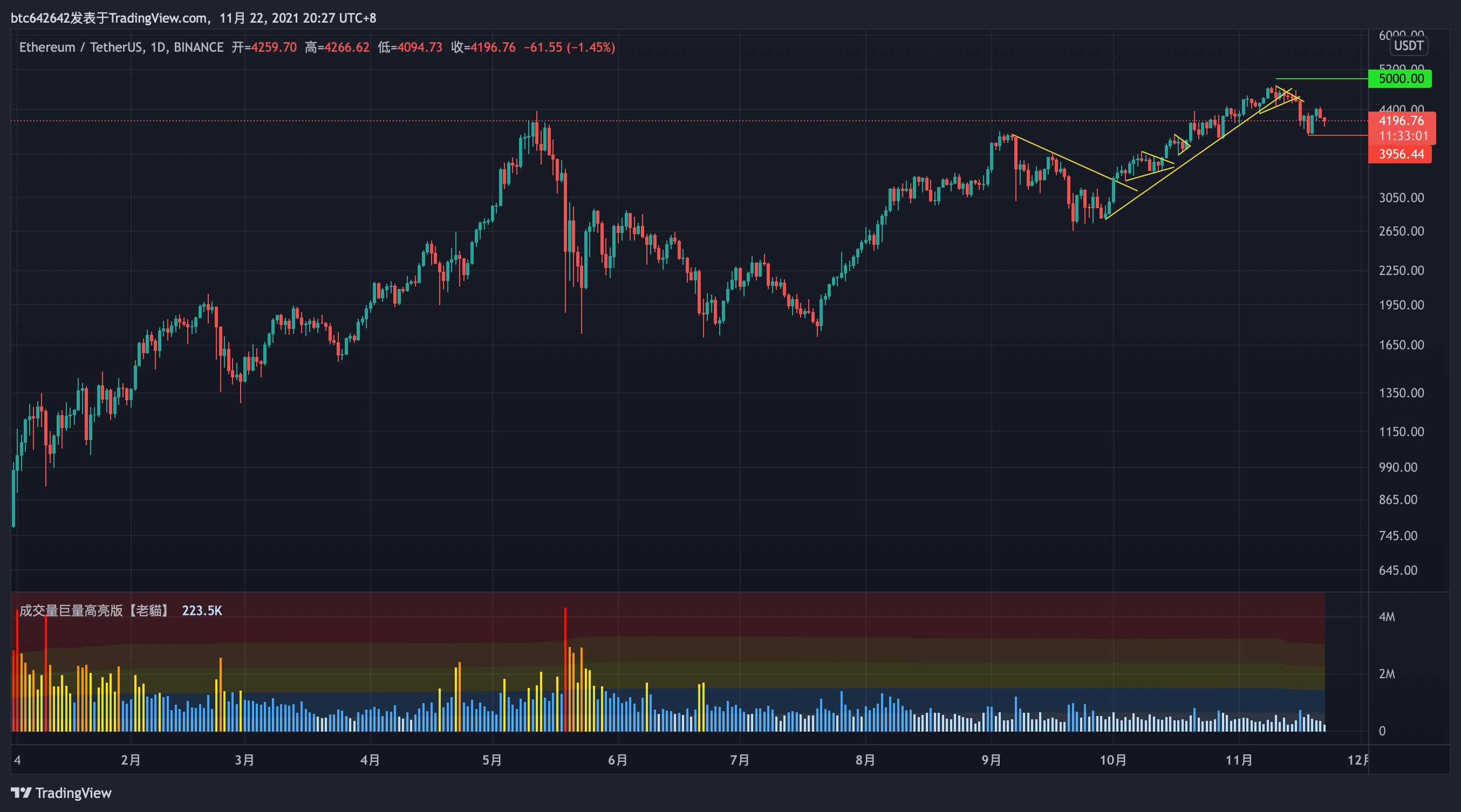 Immagine del grafico BINANCE:ETHUSDT di btc642642