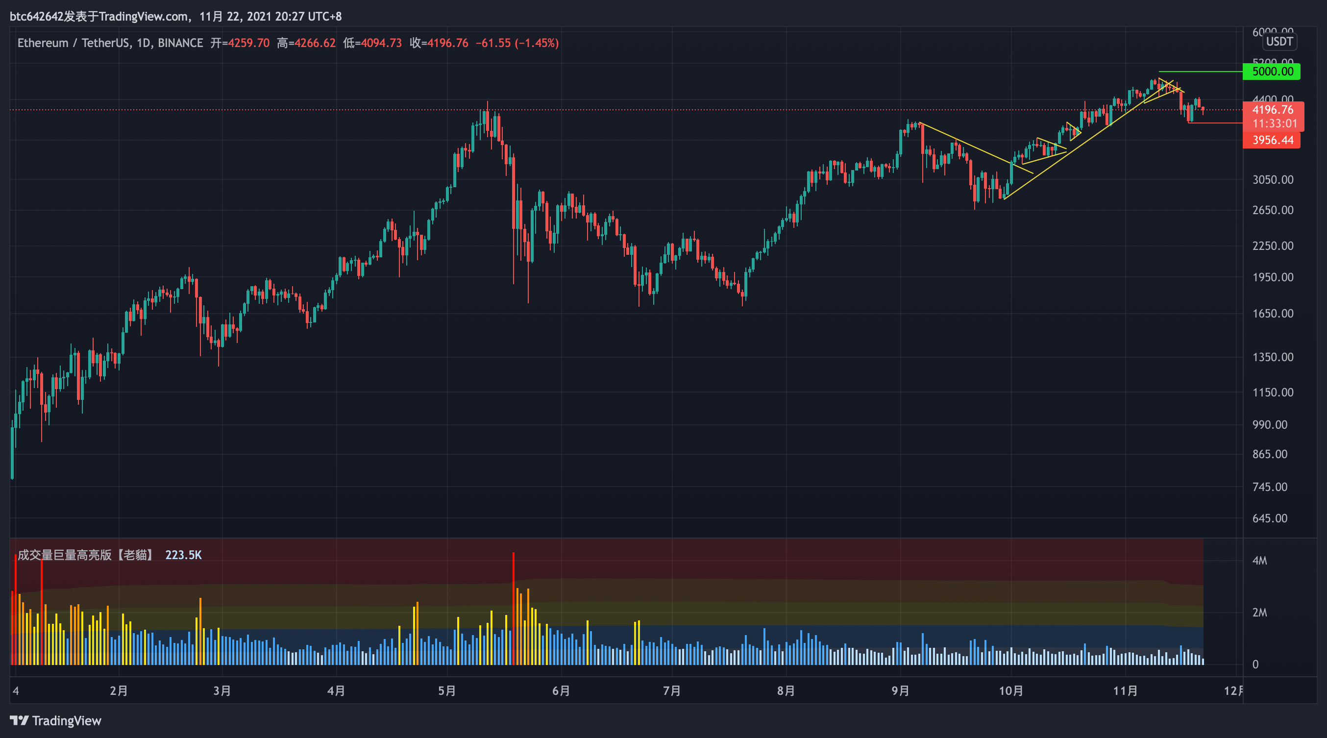 BINANCE:ETHUSDT Chart Image by btc642642