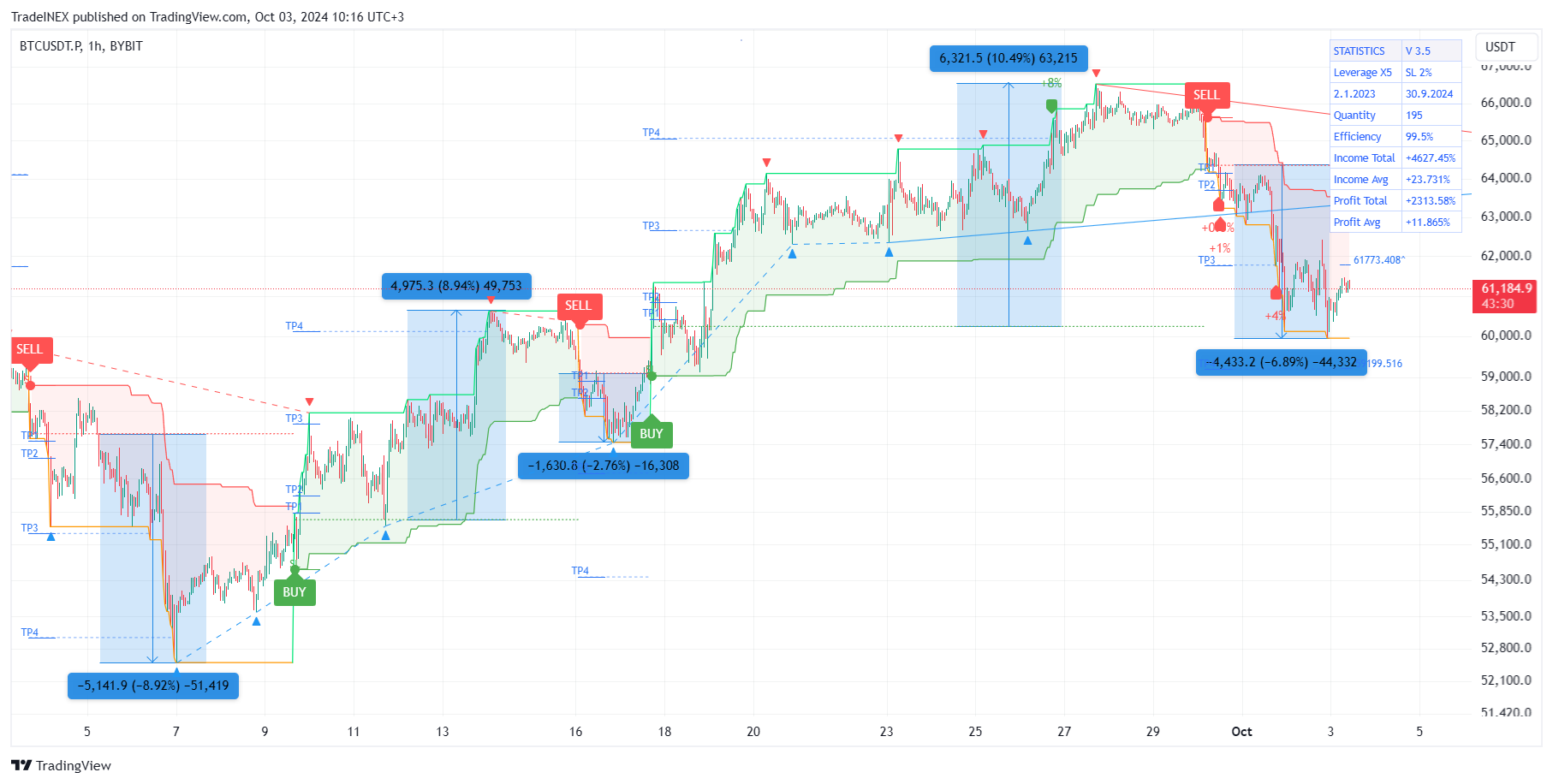 BYBIT:BTCUSDT.P Chart Image by TradeINEX