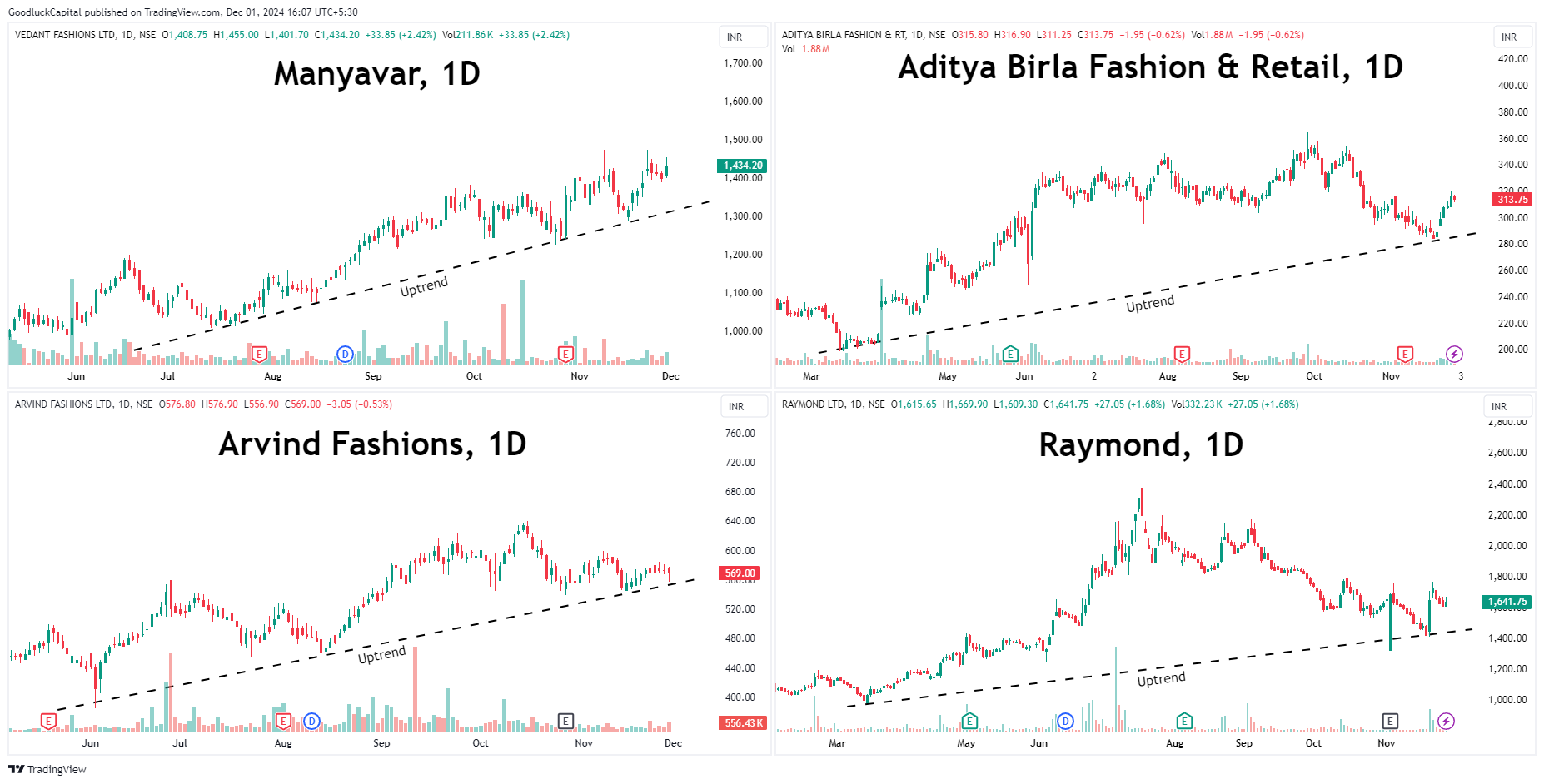 Immagine del grafico NSE:MANYAVAR di GoodluckCapital