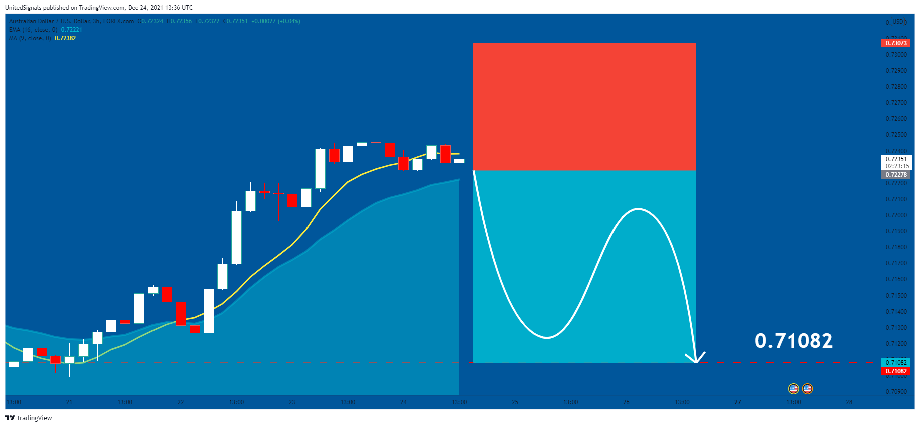 Imej Carta FOREXCOM:AUDUSD oleh UnitedSignals