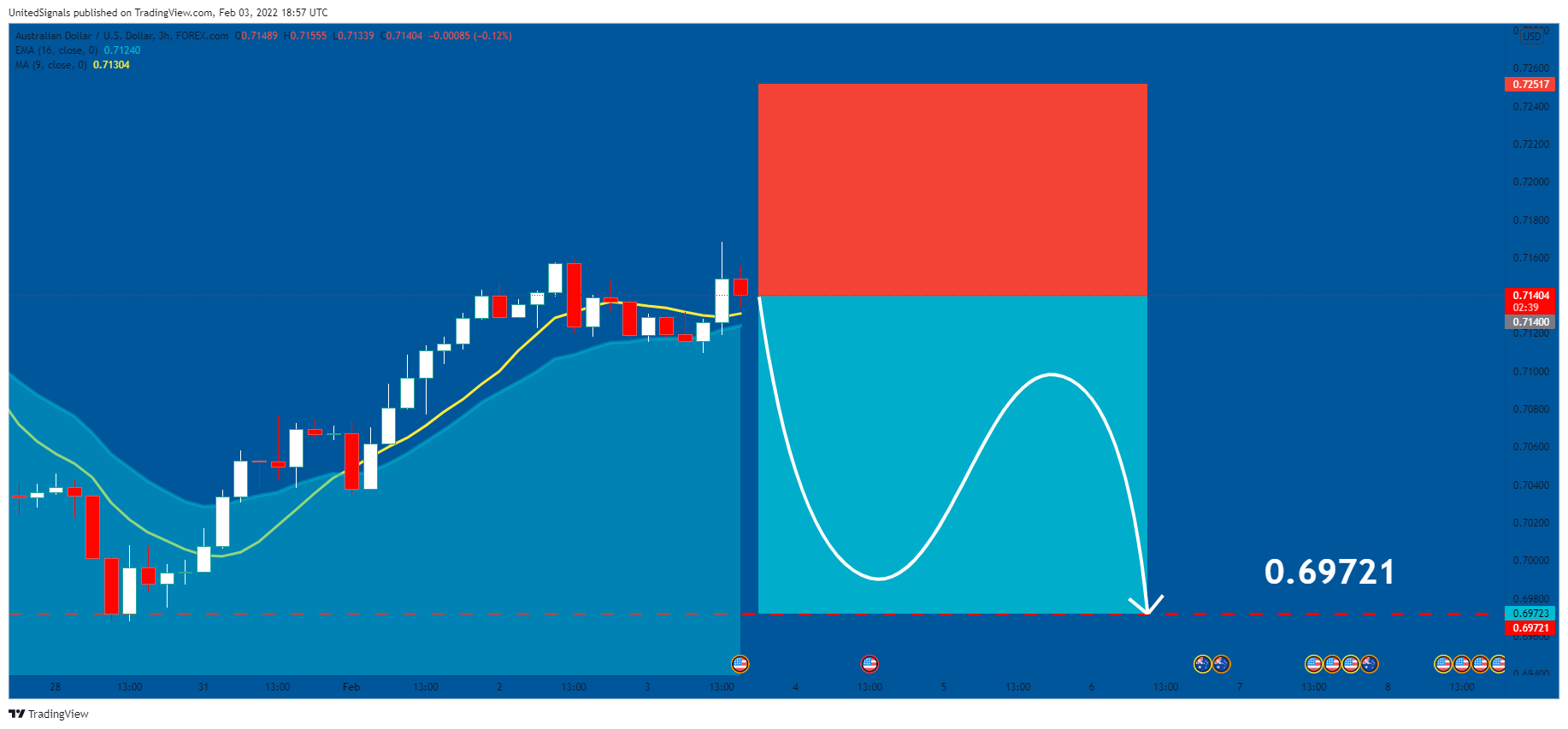 Immagine del grafico FOREXCOM:AUDUSD di UnitedSignals
