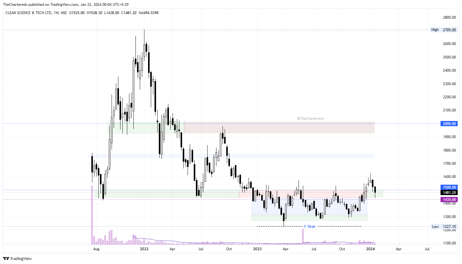 Imej Carta NSE:CLEAN oleh TheChartereds