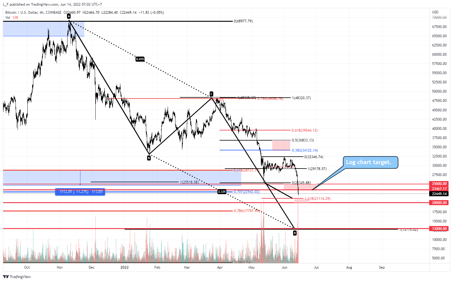 Imej Carta COINBASE:BTCUSD oleh L_F