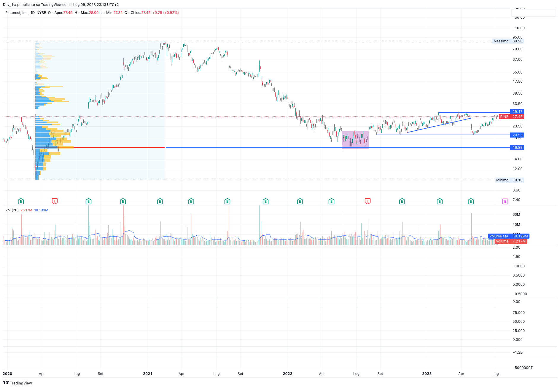NYSE:PINS Chart Image by Dav_