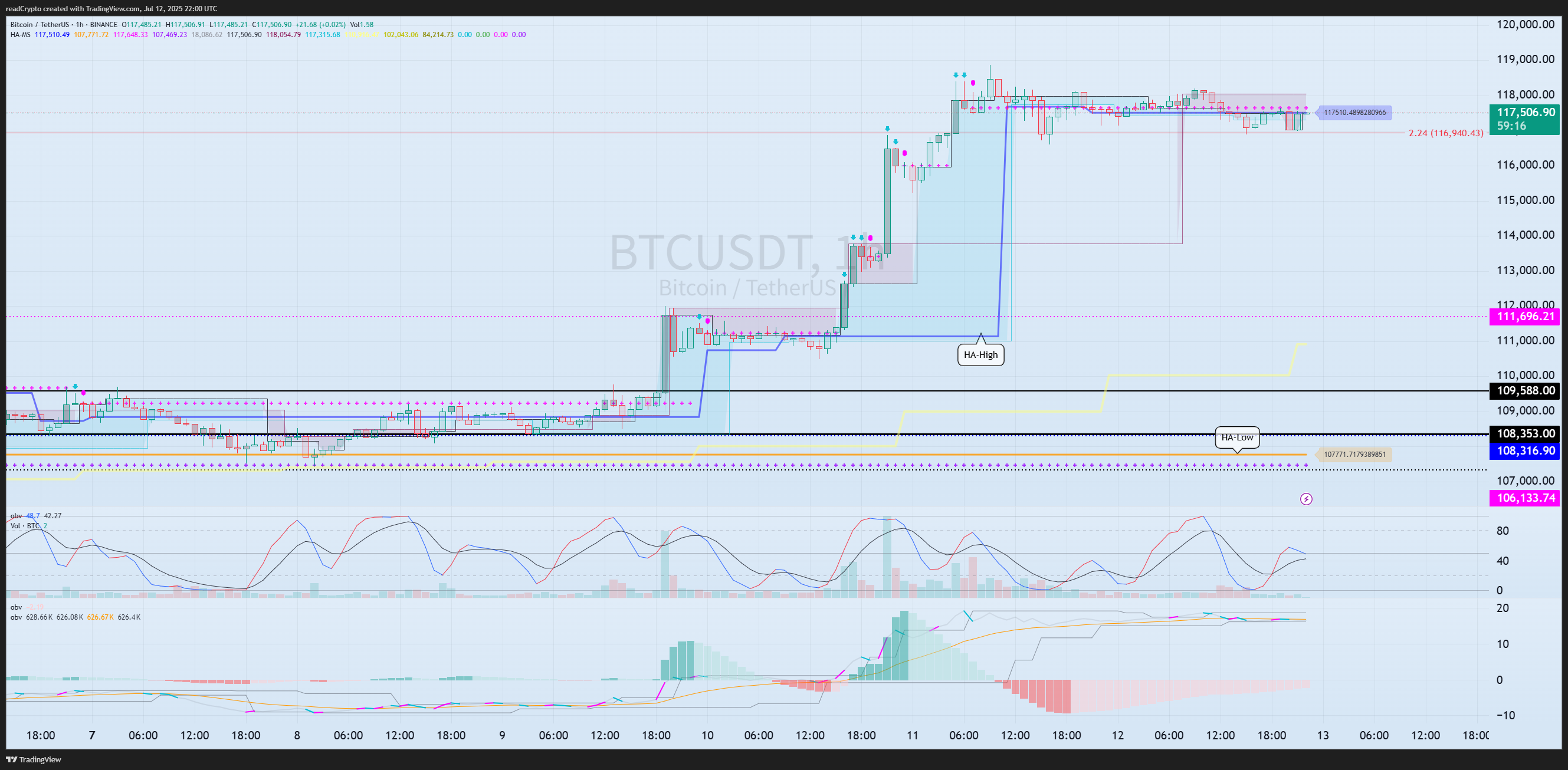 Immagine del grafico BINANCE:BTCUSDT di readCrypto