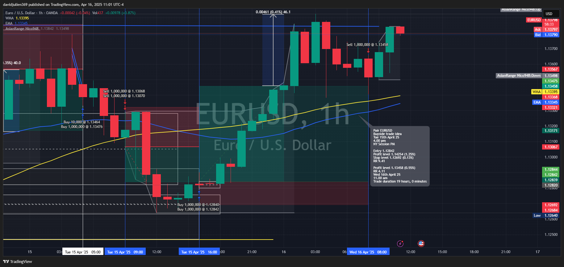 Immagine del grafico OANDA:EURUSD di davidjulien369