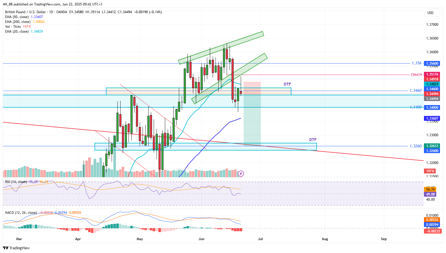 Imej Carta OANDA:GBPUSD oleh AN_88