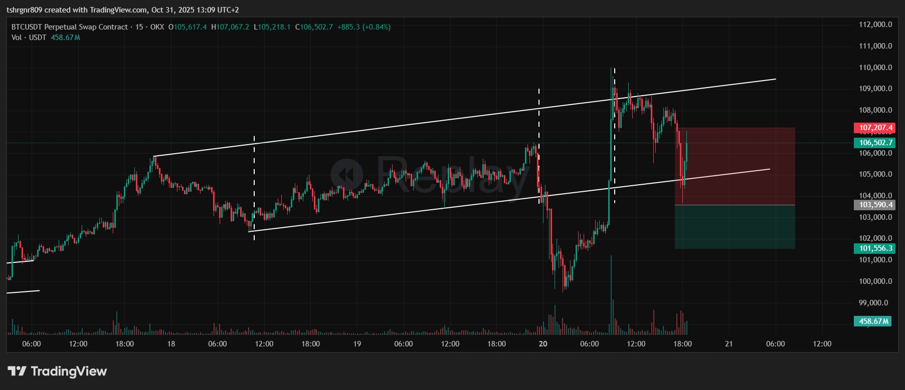 OKX:BTCUSDT.P Chart Image by tshrgnr809 — TradingView