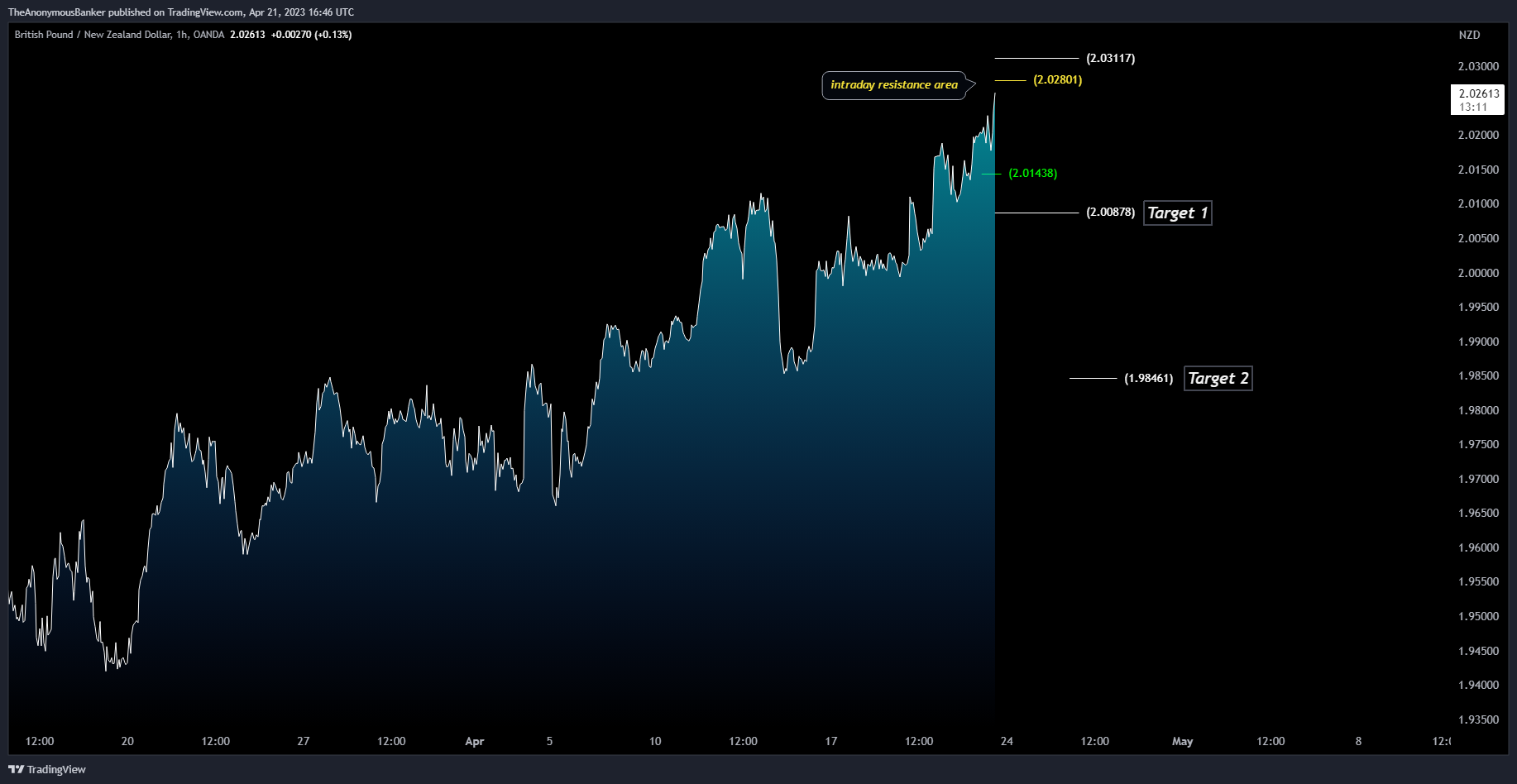 Imej Carta OANDA:GBPNZD oleh TheAnonymousBanker