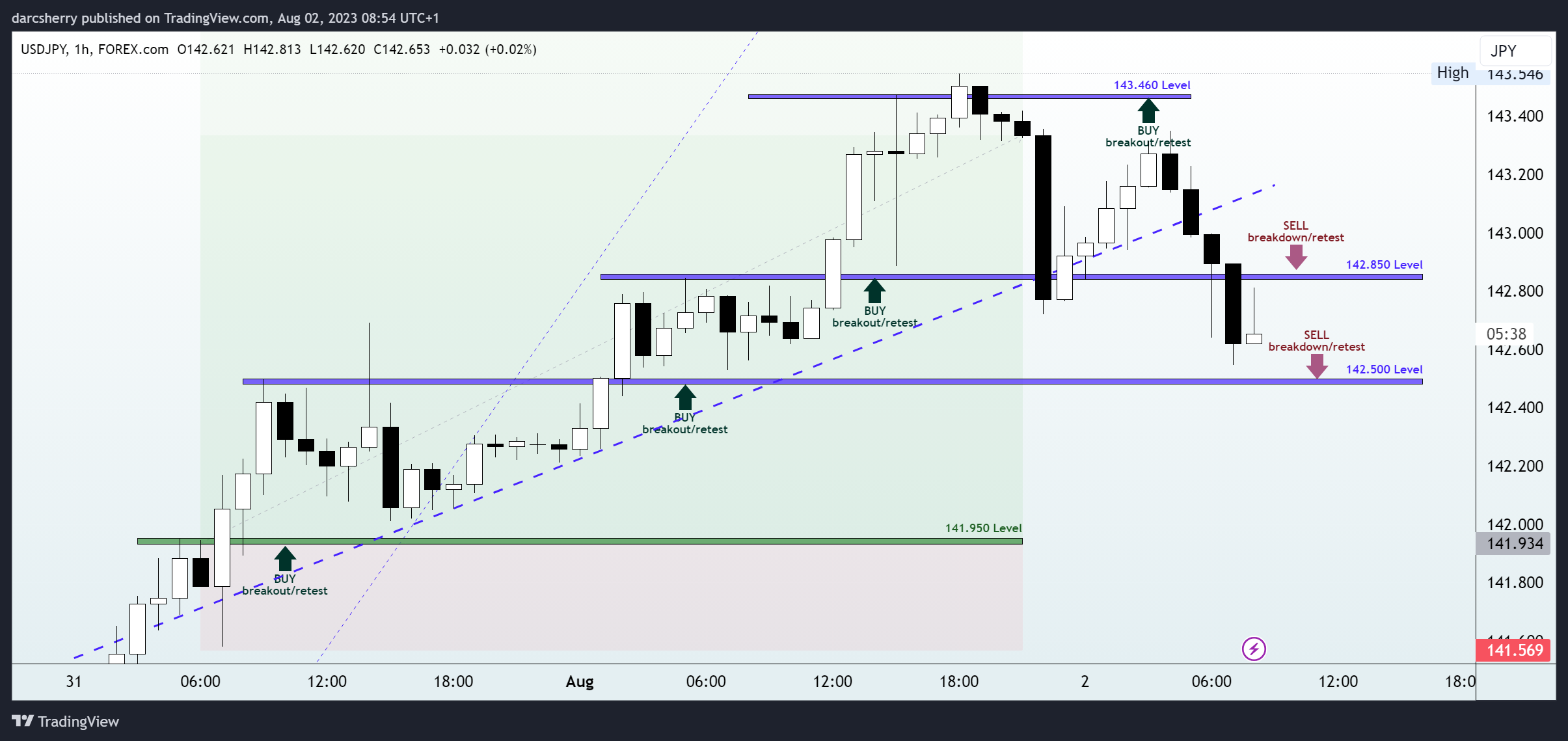 Immagine del grafico FOREXCOM:USDJPY di darcsherry