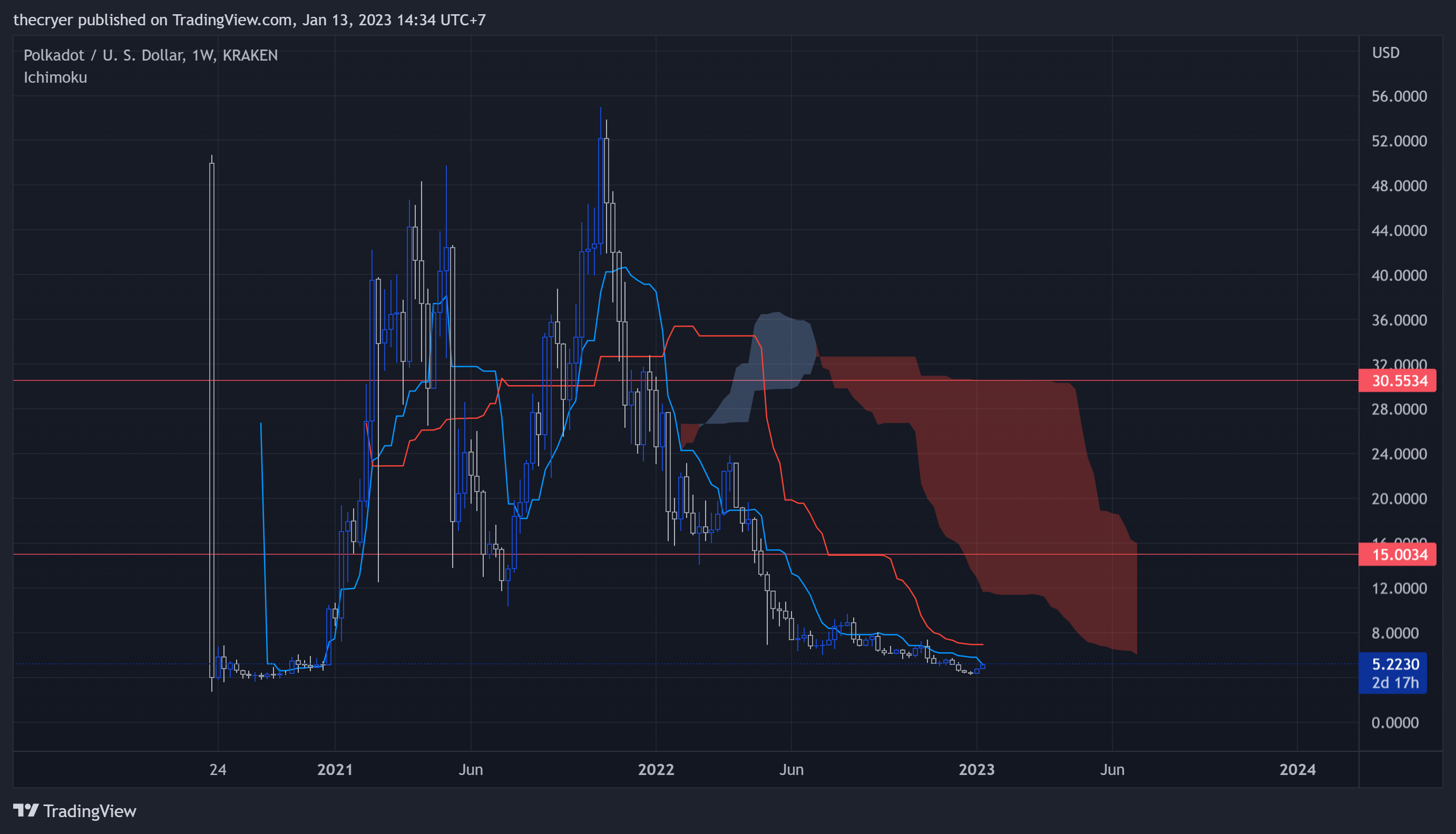 KRAKEN:DOTUSD Chart Image by thecryer