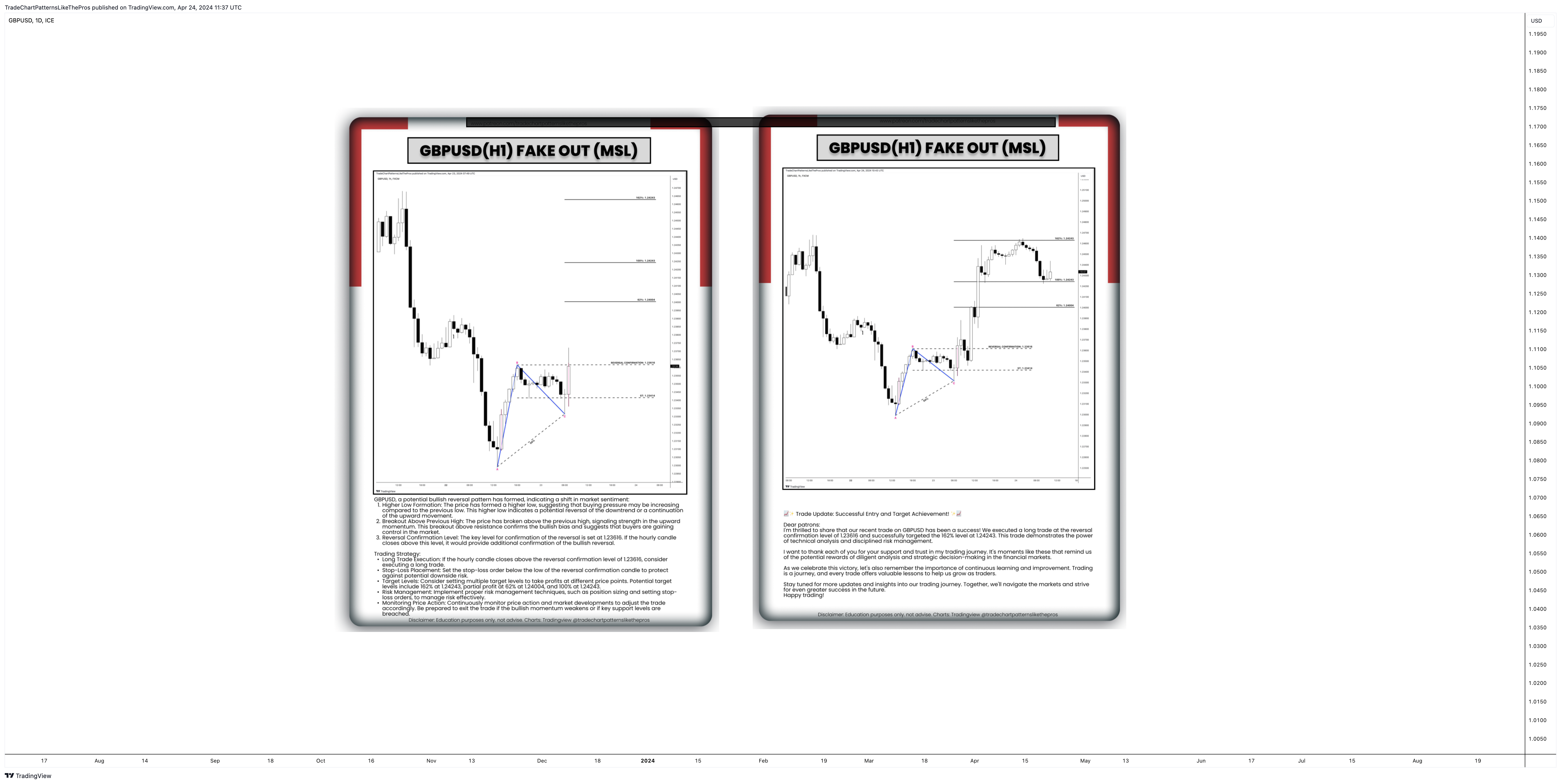 FX_IDC:GBPUSD圖表圖片，作者：TradeChartPatternsLikeThePros