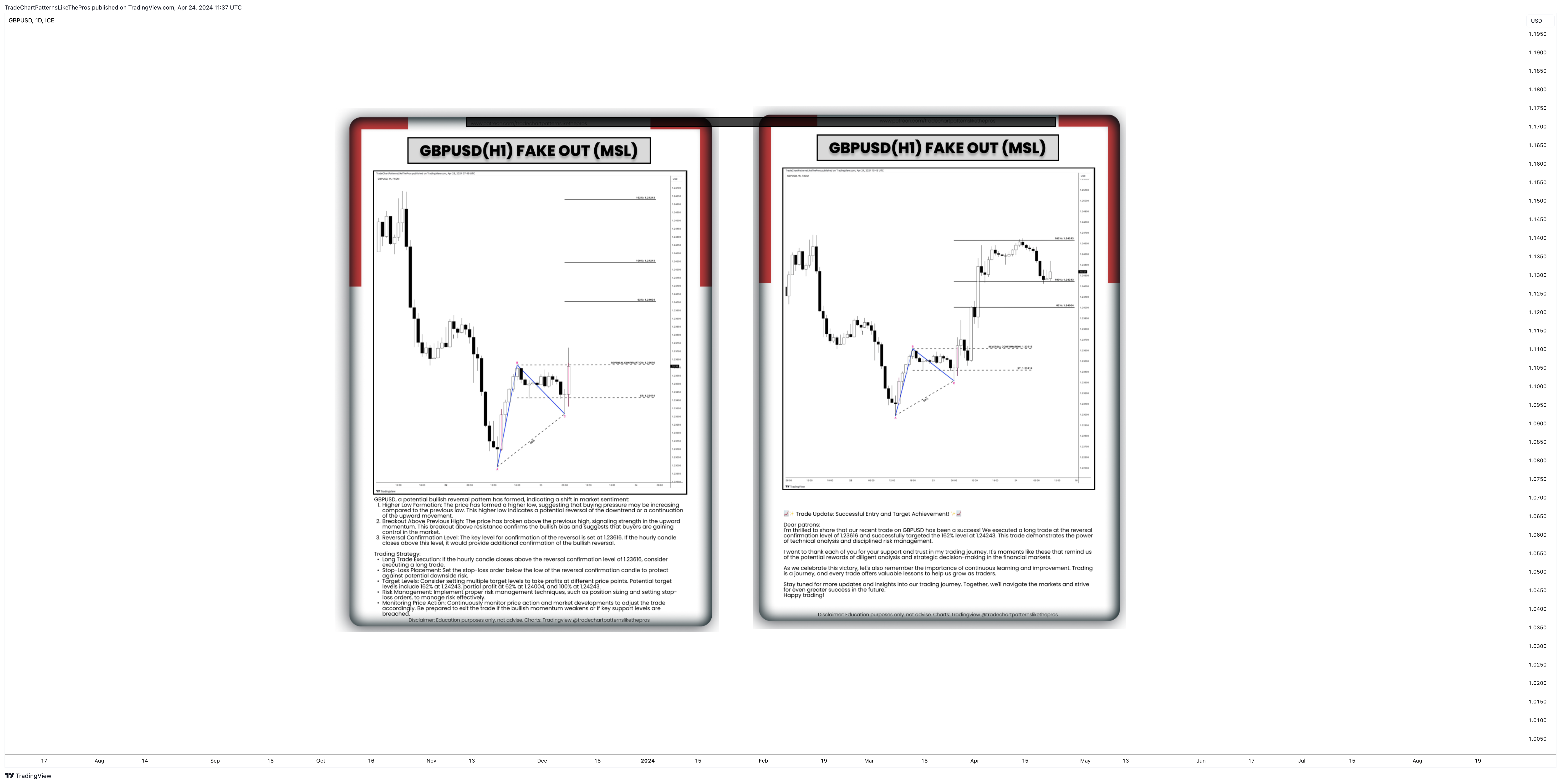 FX_IDC:GBPUSD Chart Image by TradeChartPatternsLikeThePros