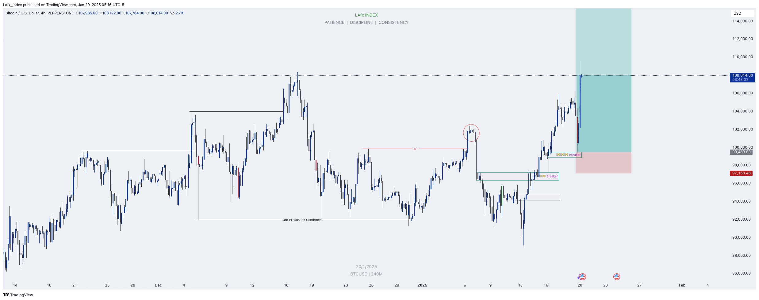 PEPPERSTONE:BTCUSD圖表圖片，作者：Lafx_Index