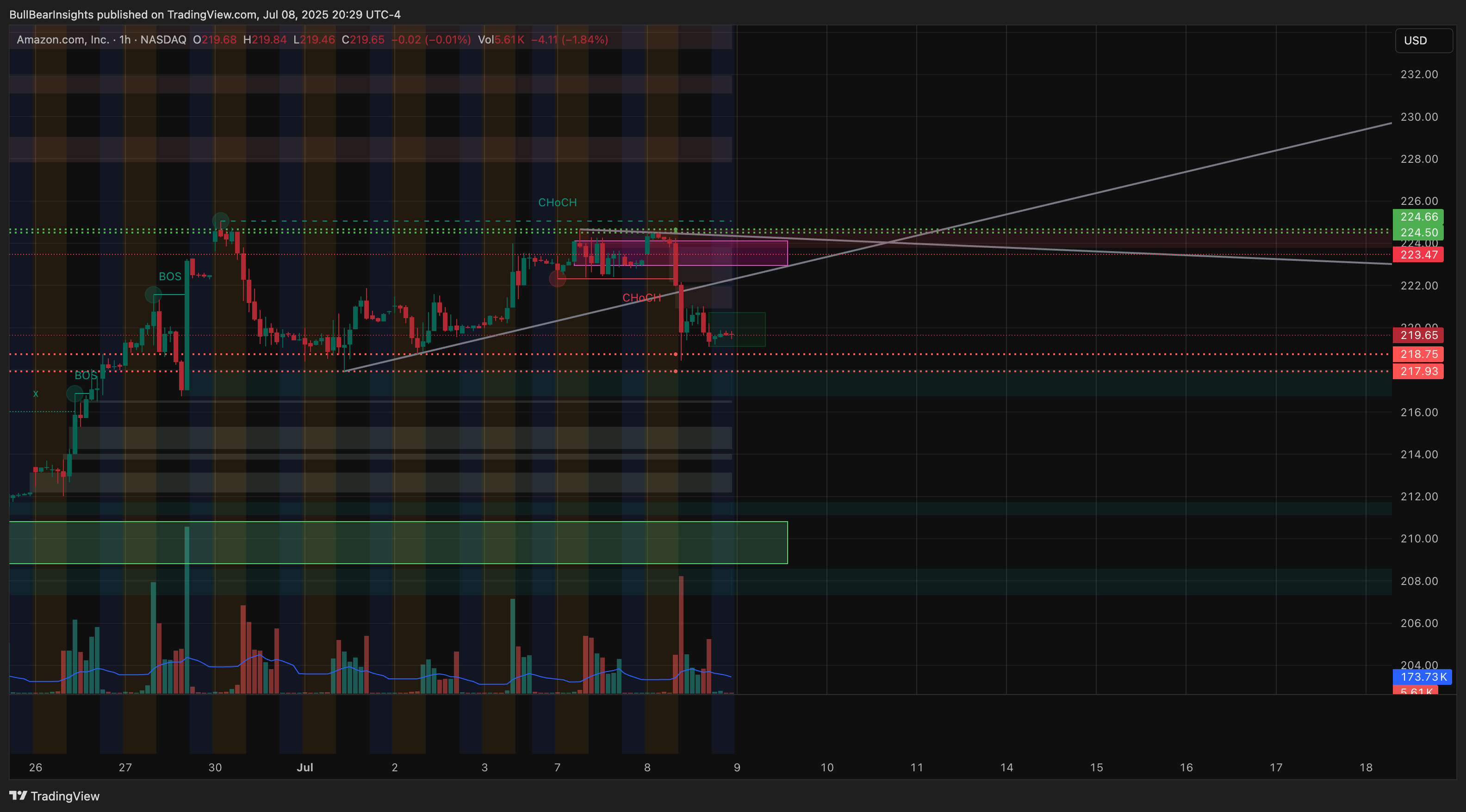 Imej Carta BATS:AMZN oleh BullBearInsights
