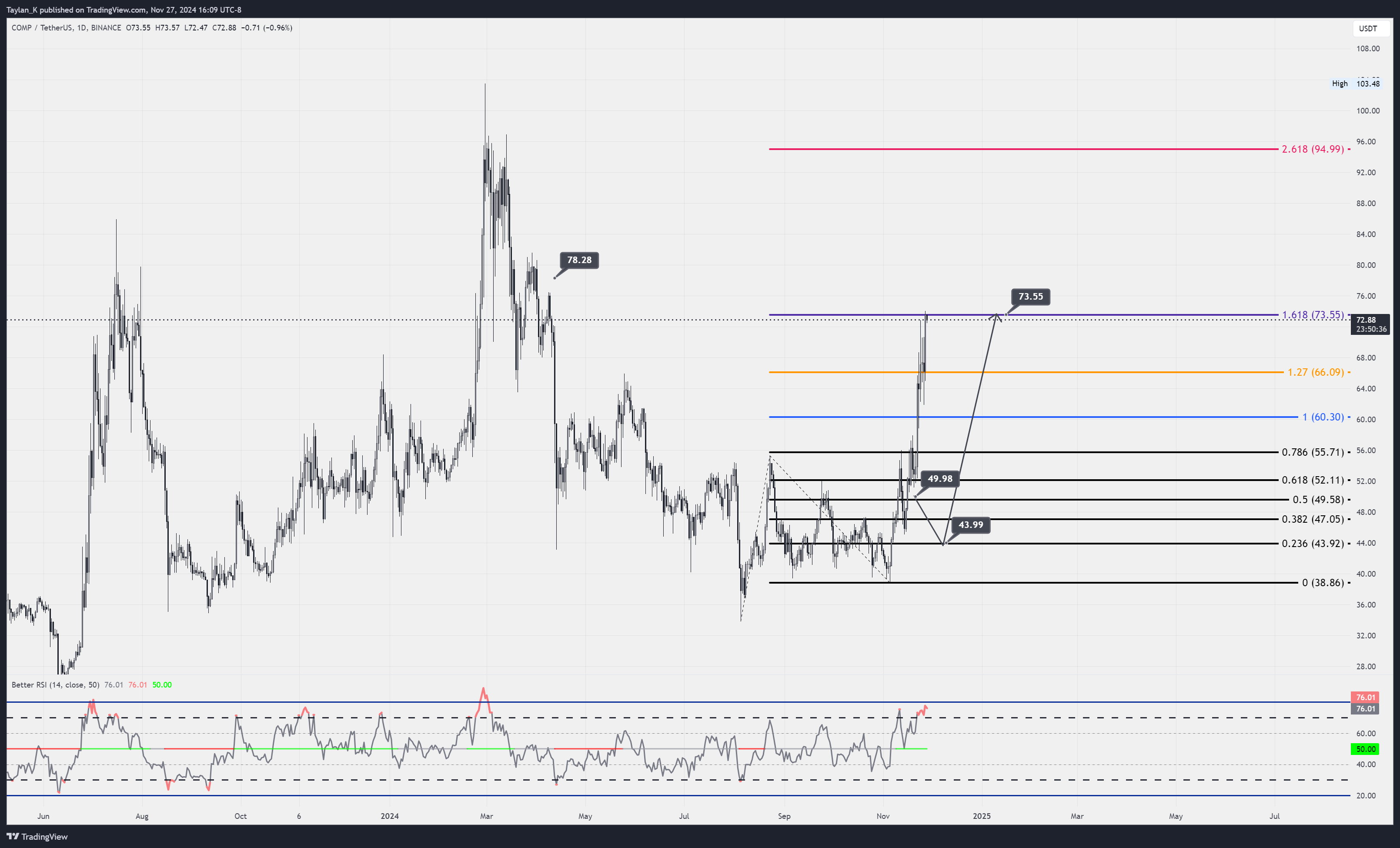 Taylan_K tarafından BINANCE:COMPUSDT Grafik Görseli
