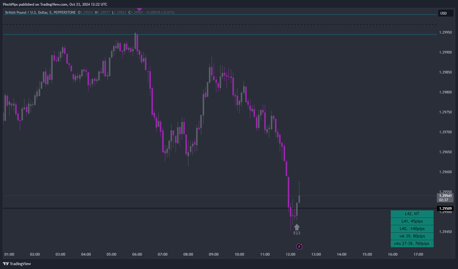 Imej Carta PEPPERSTONE:GBPUSD oleh PinchPips