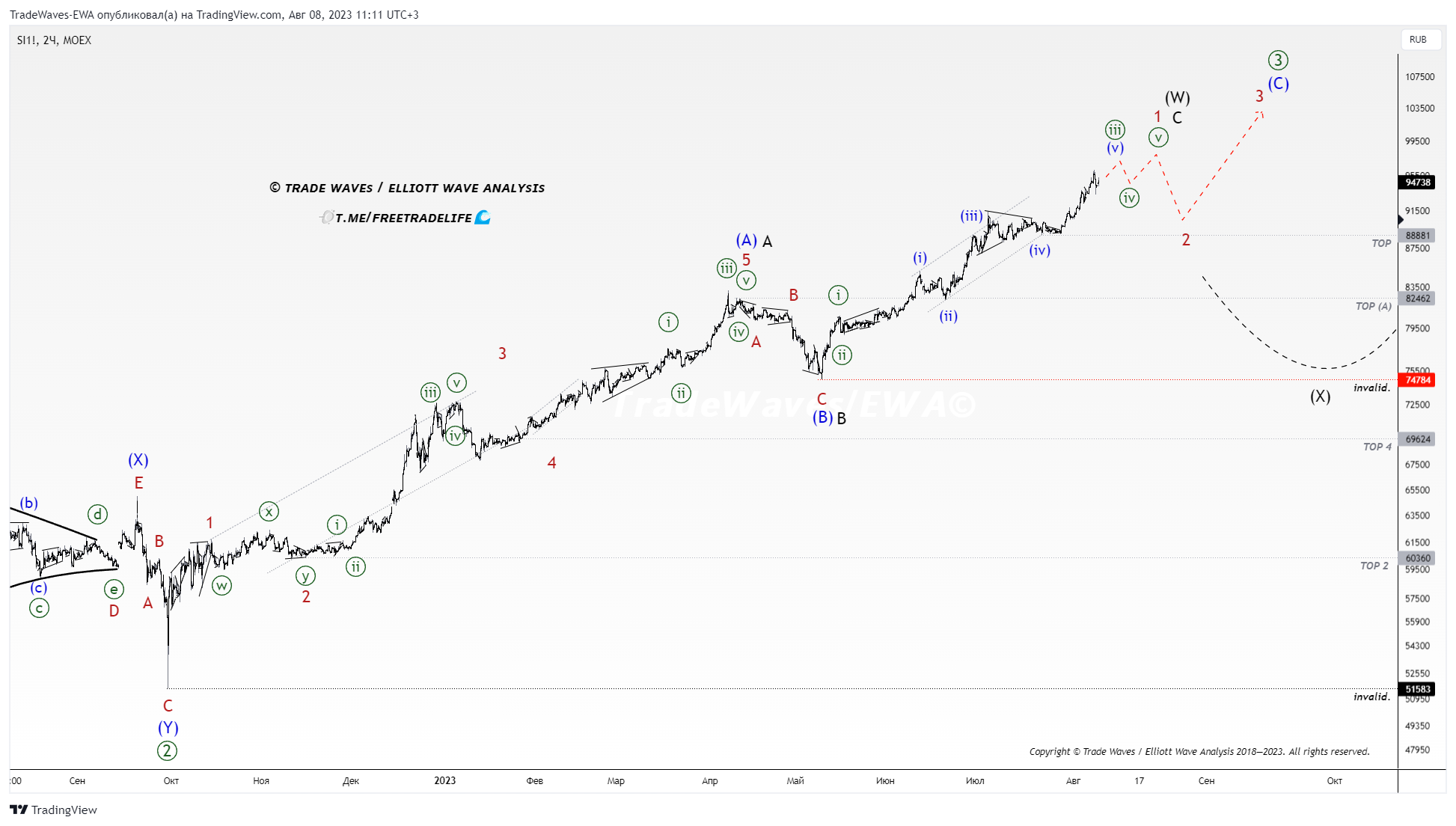 MOEX SI1 Chart Image By TradeWaves EWA TradingView moex-si1-chart-image-by-tradewaves-ewa-tradingview