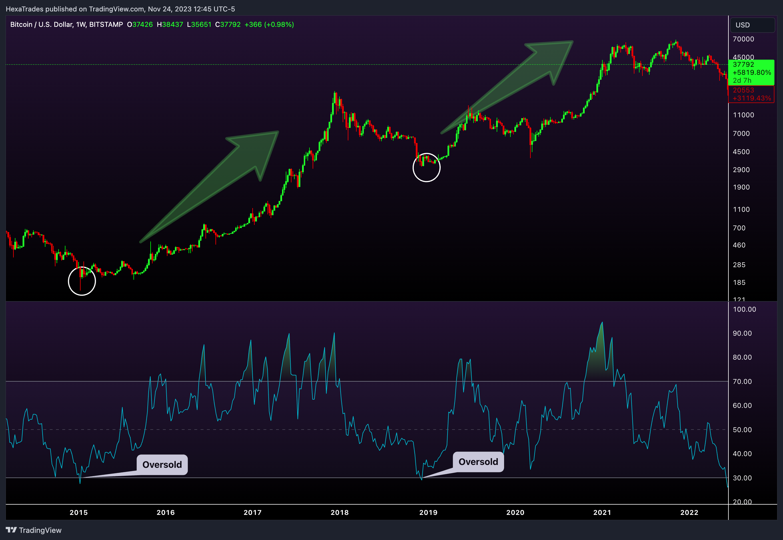 HexaTrades tarafından BITSTAMP:BTCUSD Grafik Görseli