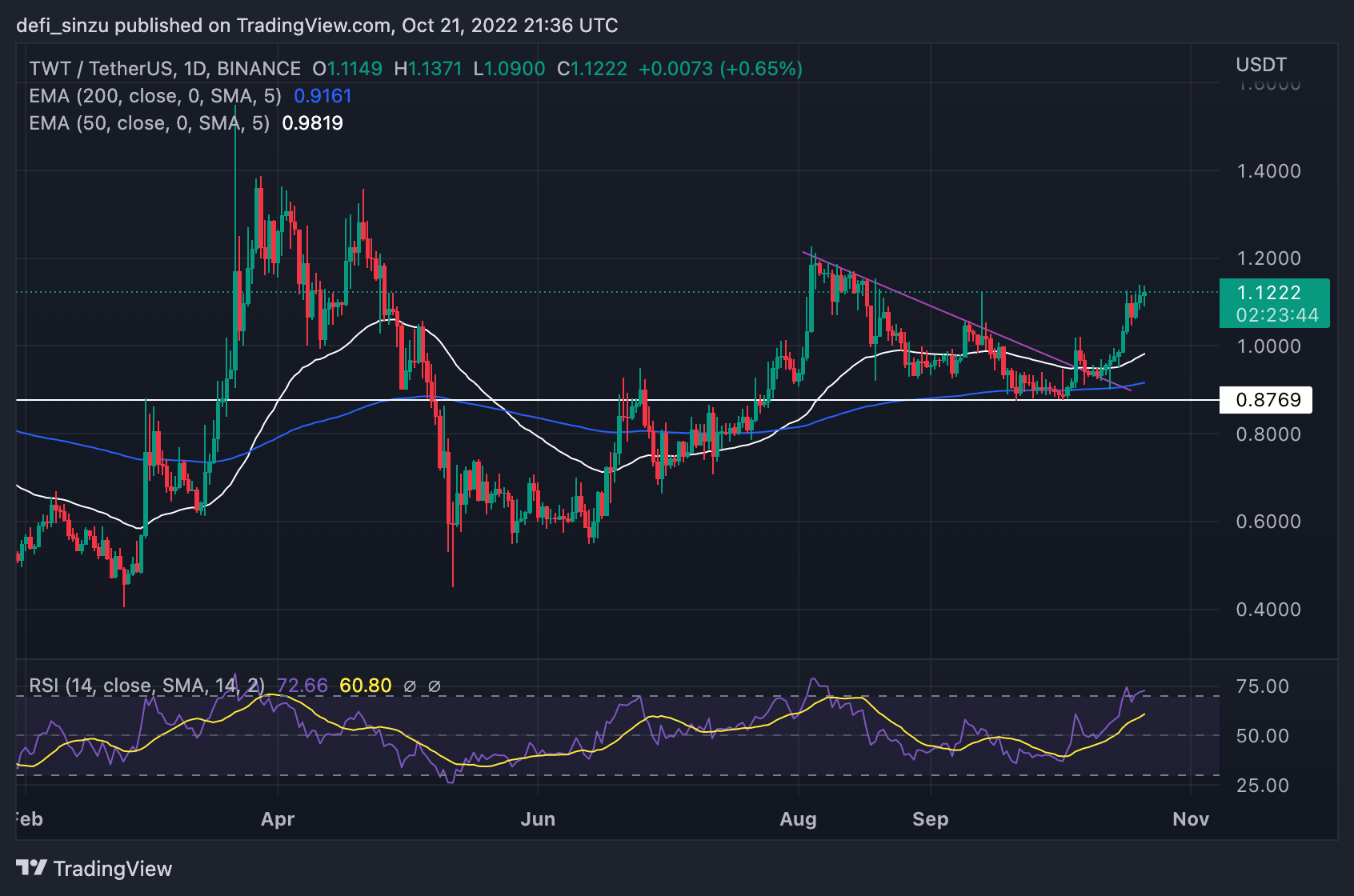 Imej Carta BINANCE:TWTUSDT oleh defi_sinzu