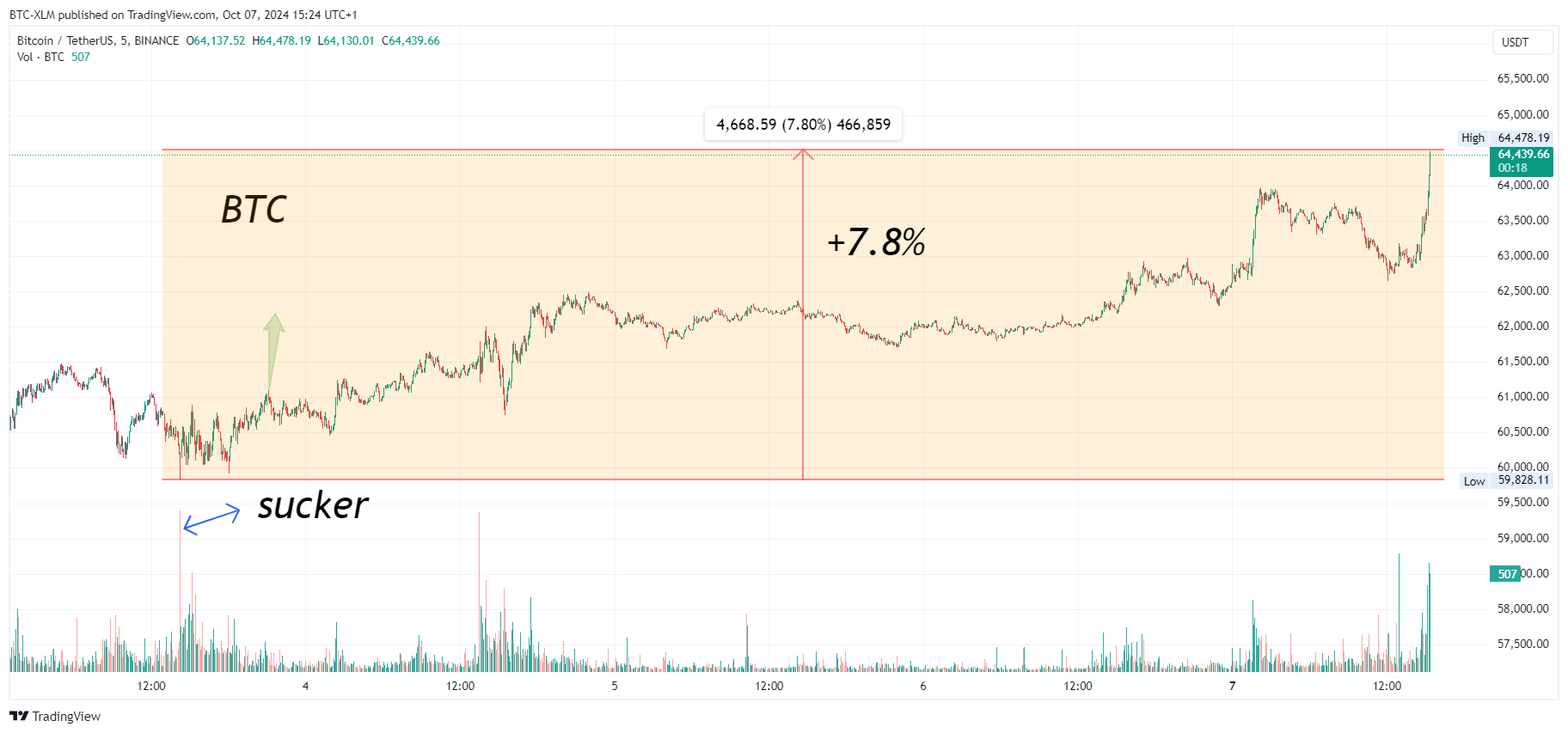 Immagine del grafico BINANCE:BTCUSDT di BTC-XLM