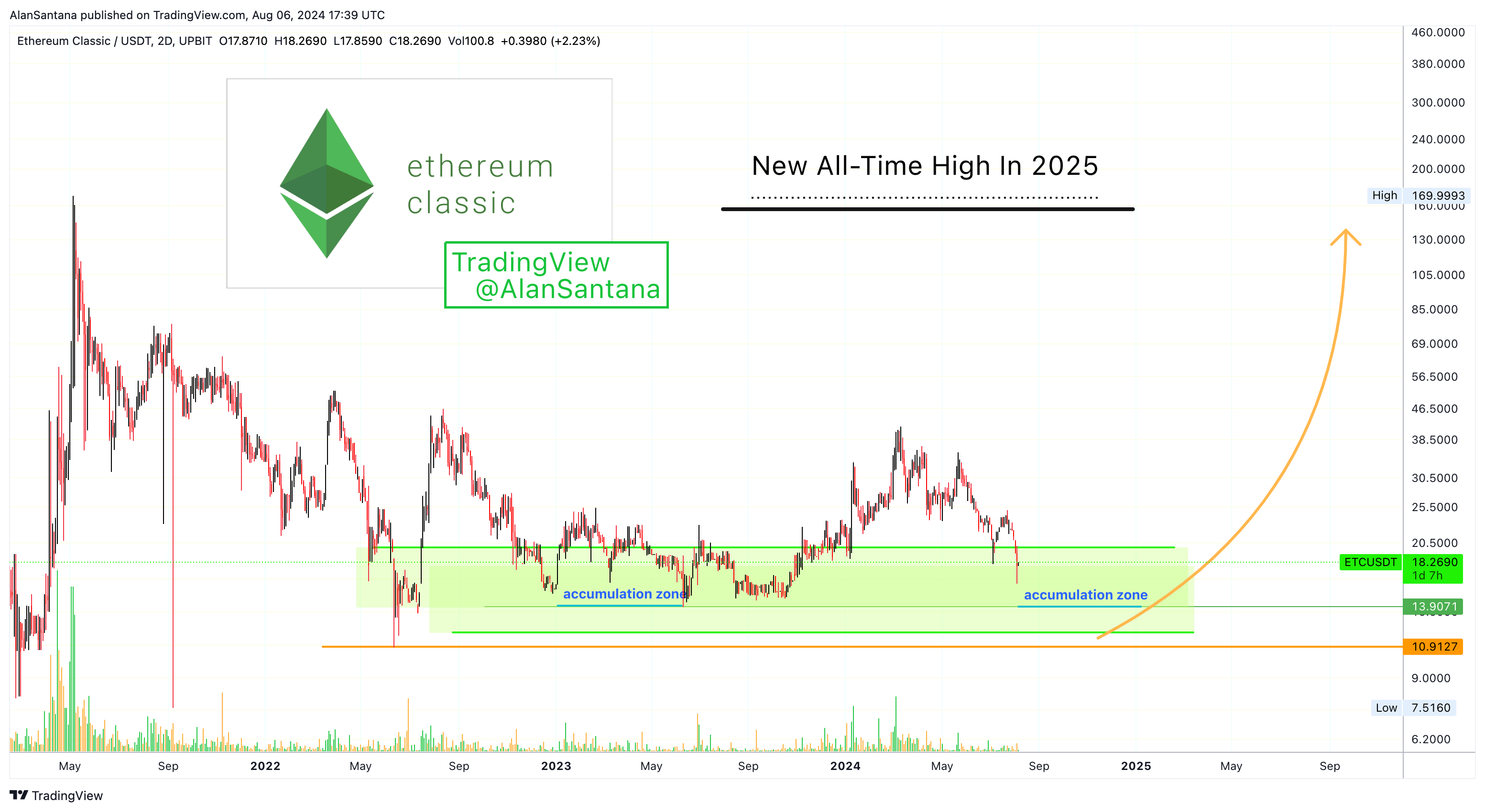 MasterAnanda tarafından UPBIT:ETCUSDT Grafik Görseli