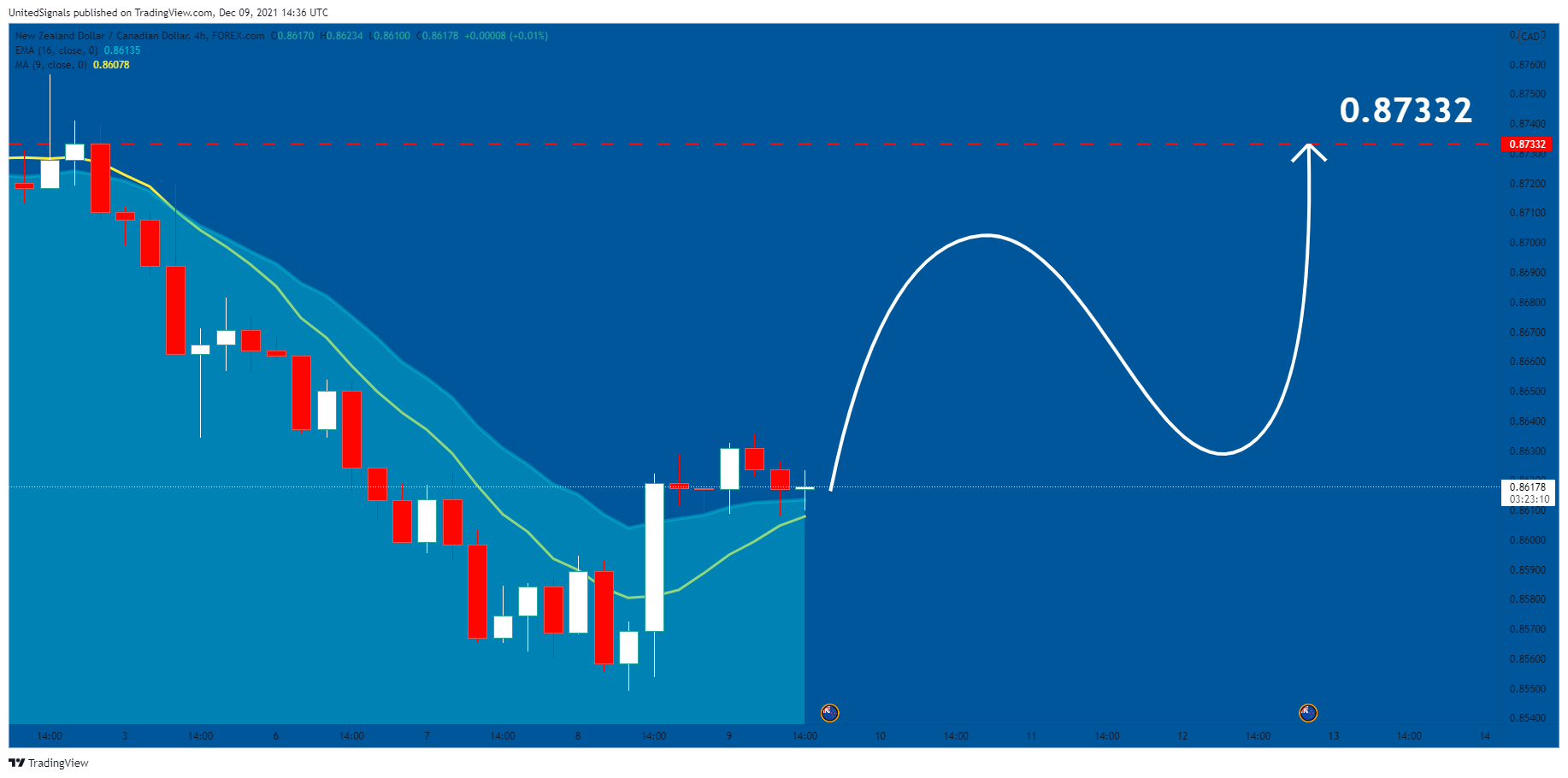 Imej Carta FOREXCOM:NZDCAD oleh UnitedSignals