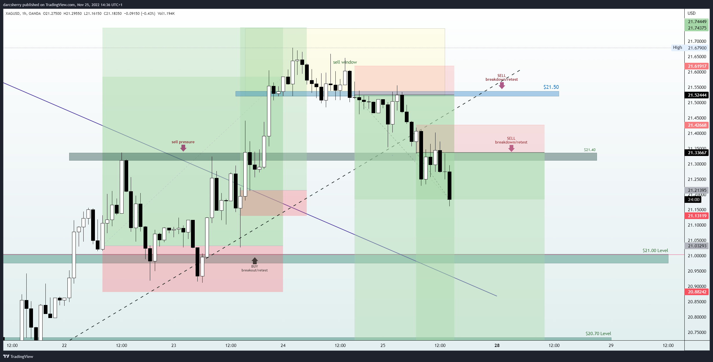Imej Carta OANDA:XAGUSD oleh darcsherry