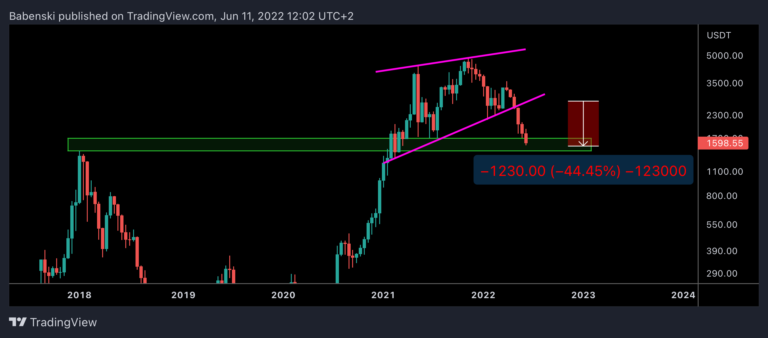 BINANCE:ETHUSDT صورة الرسم البياني بواسطة Babenski