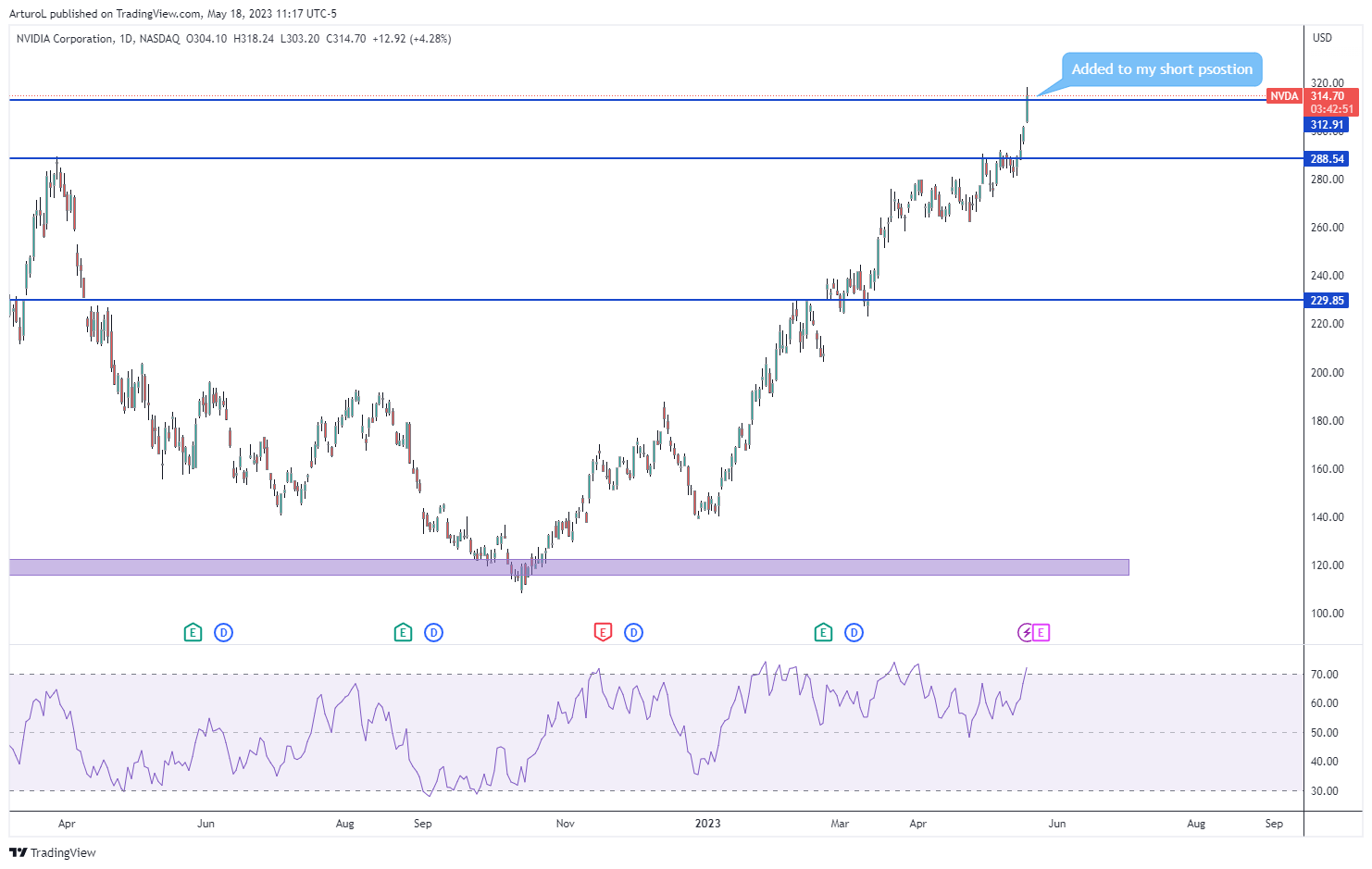 NASDAQ:NVDA圖表圖片，作者：ArturoL