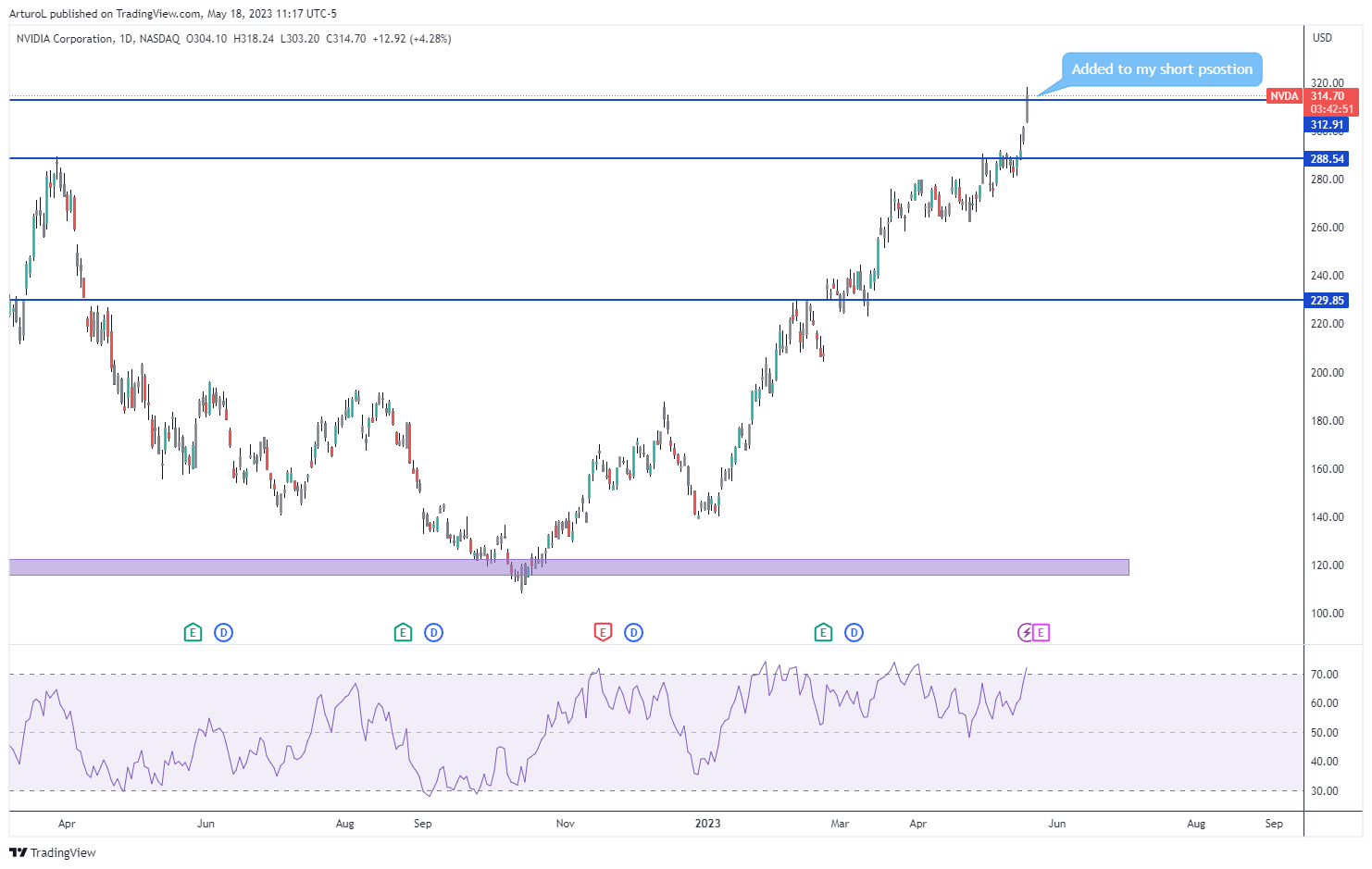 NASDAQ:NVDA Imagen de gráfico de ArturoL