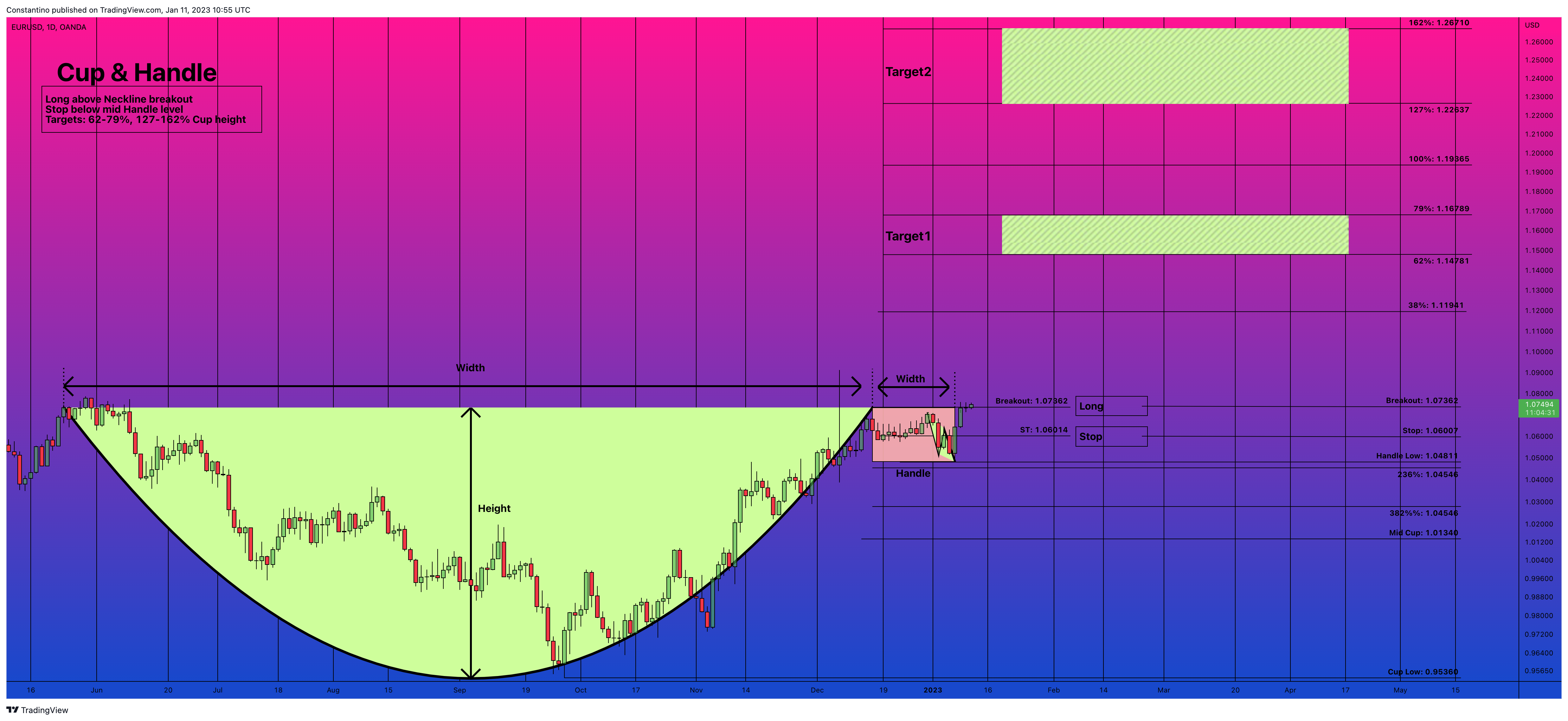 Immagine del grafico OANDA:EURUSD di TradeChartPatternsLikeThePros